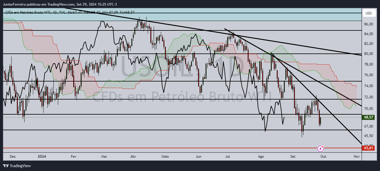 TVC:USOIL Chart Image by JuniorFerreira