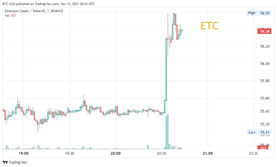 BINANCE:ETCUSDT Ảnh biểu đồ của BTC-XLM