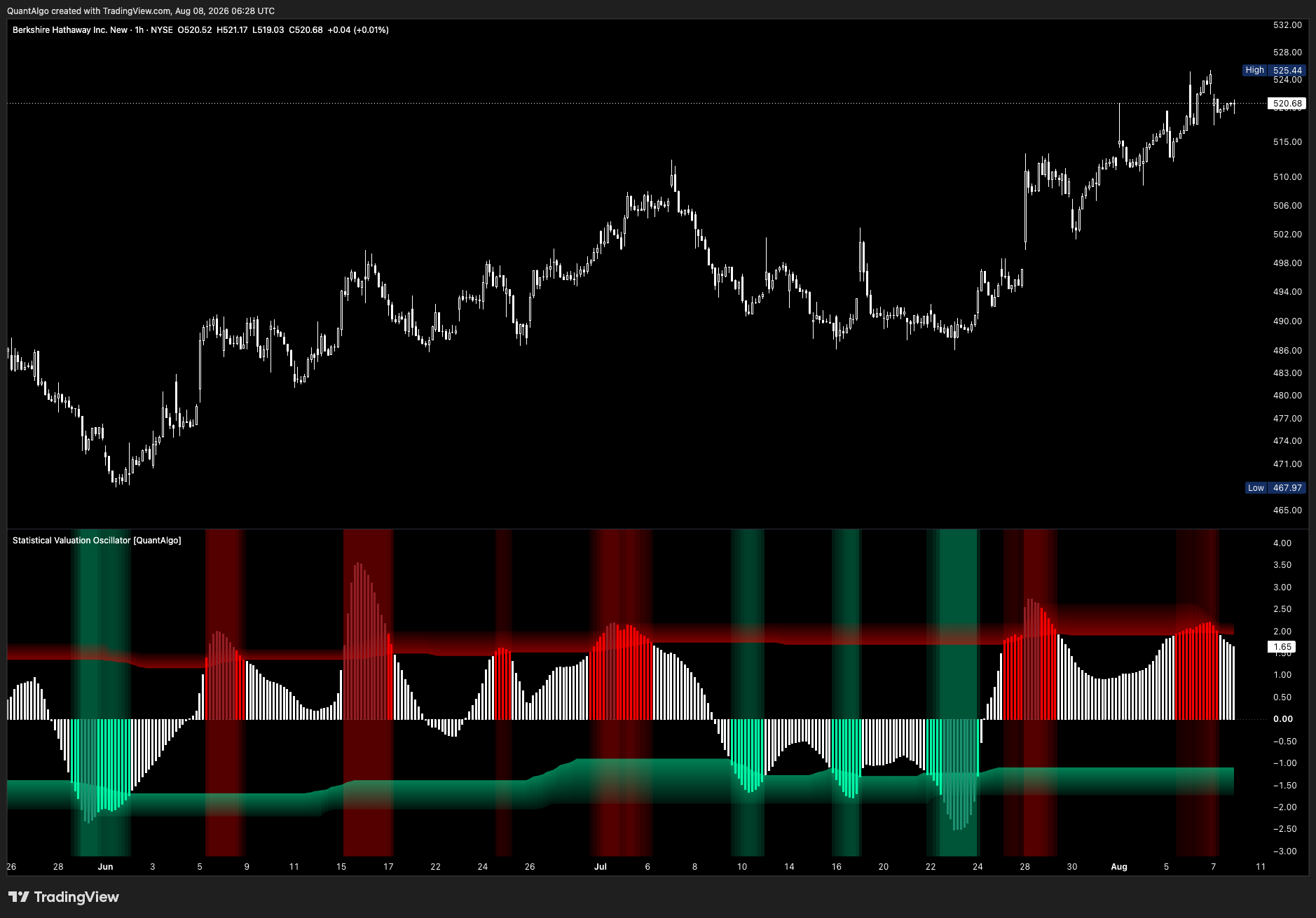 BATS:BRK.B Chart Image by QuantAlgo