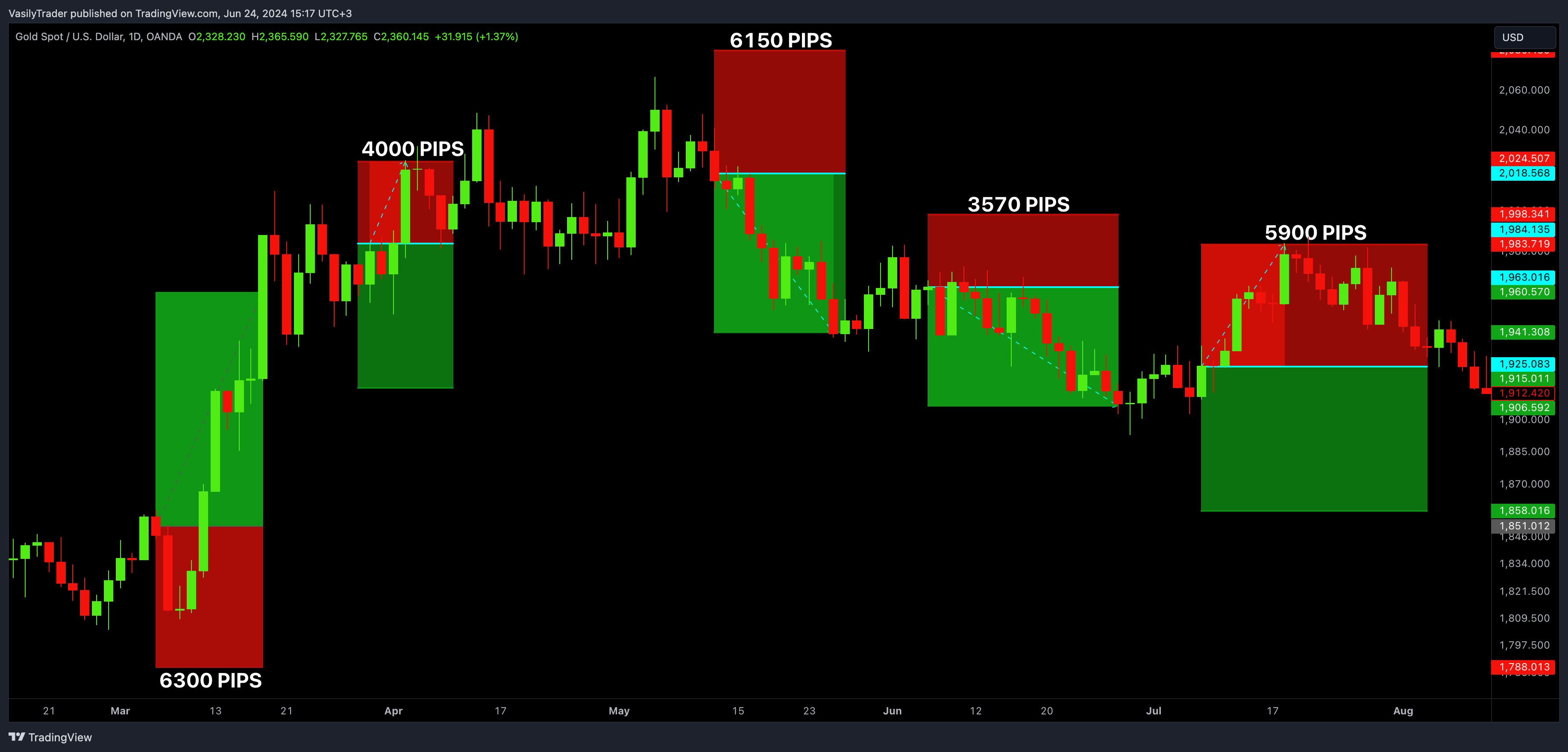OANDA:XAUUSD Chart Image by VasilyTrader