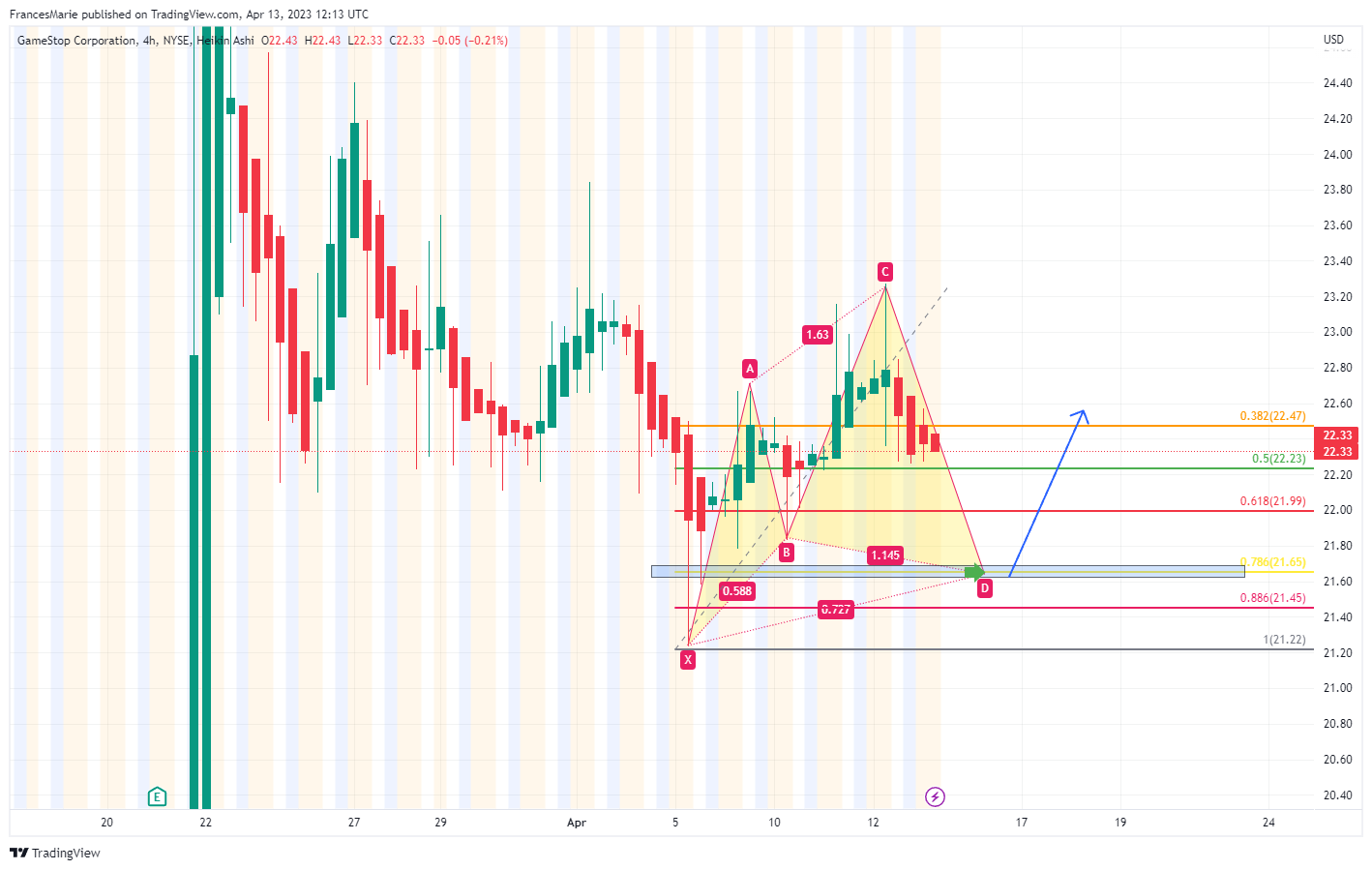 NYSE:GME Chart Image by FrancesMarie