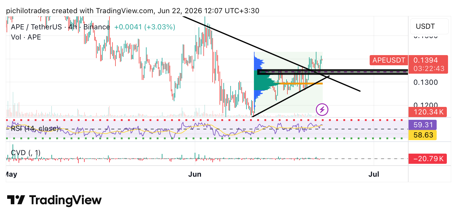 BINANCE:APEUSDT Chart Image by pichilotrades