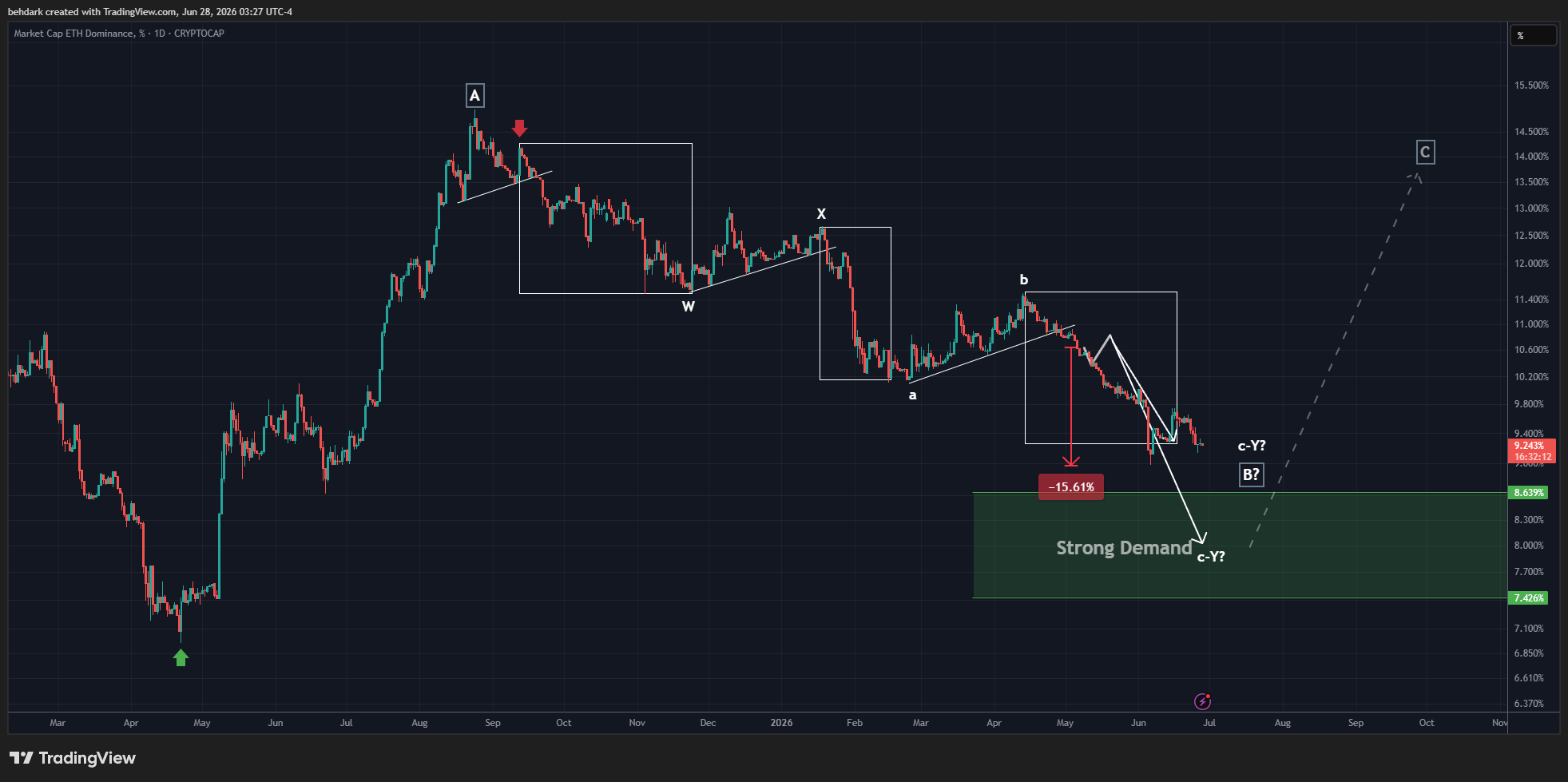CRYPTOCAP:ETH.D Chart Image by behdark