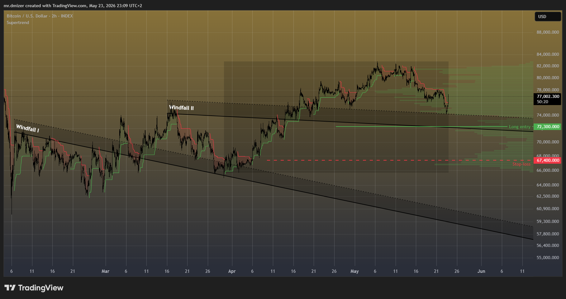 INDEX:BTCUSD صورة الرسم البياني by mr.dmizer