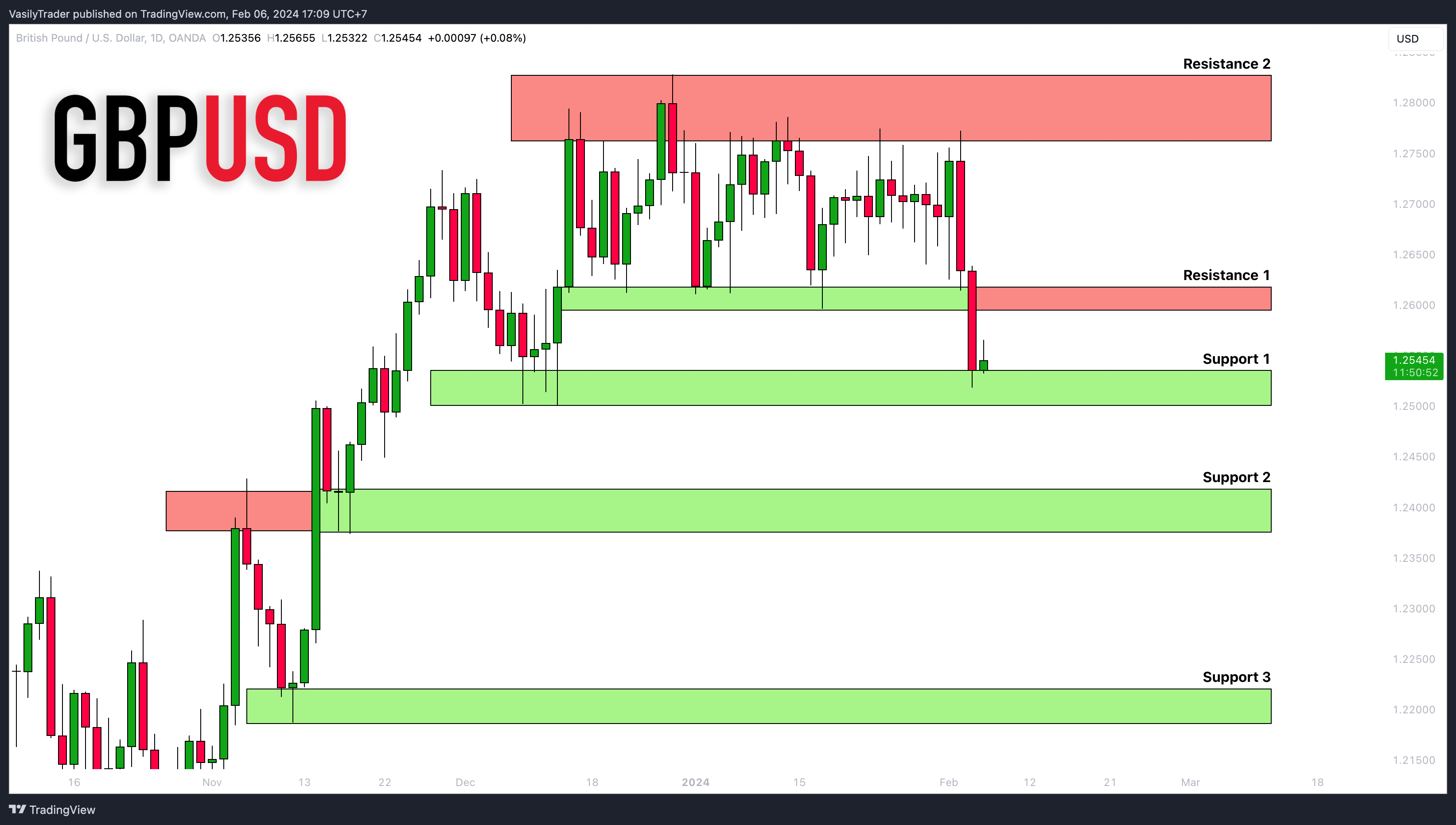 OANDA:GBPUSD 圖表圖片 由 VasilyTrader 提供