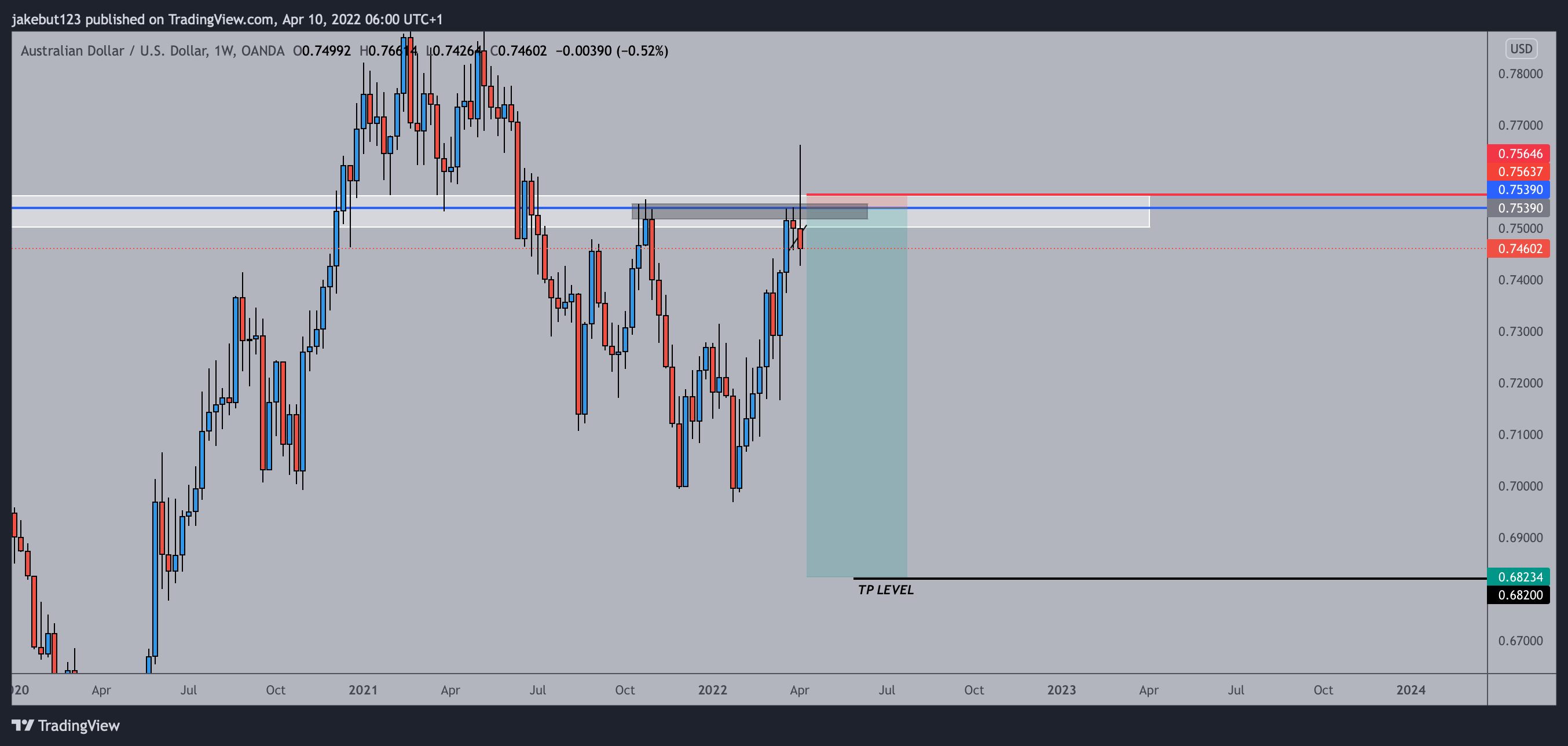 OANDA:AUDUSD Ảnh biểu đồ của jakebut123