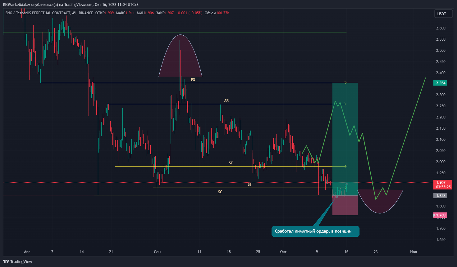 BINANCE:SNXUSDT.P Chart Image by BIGMarketMaker