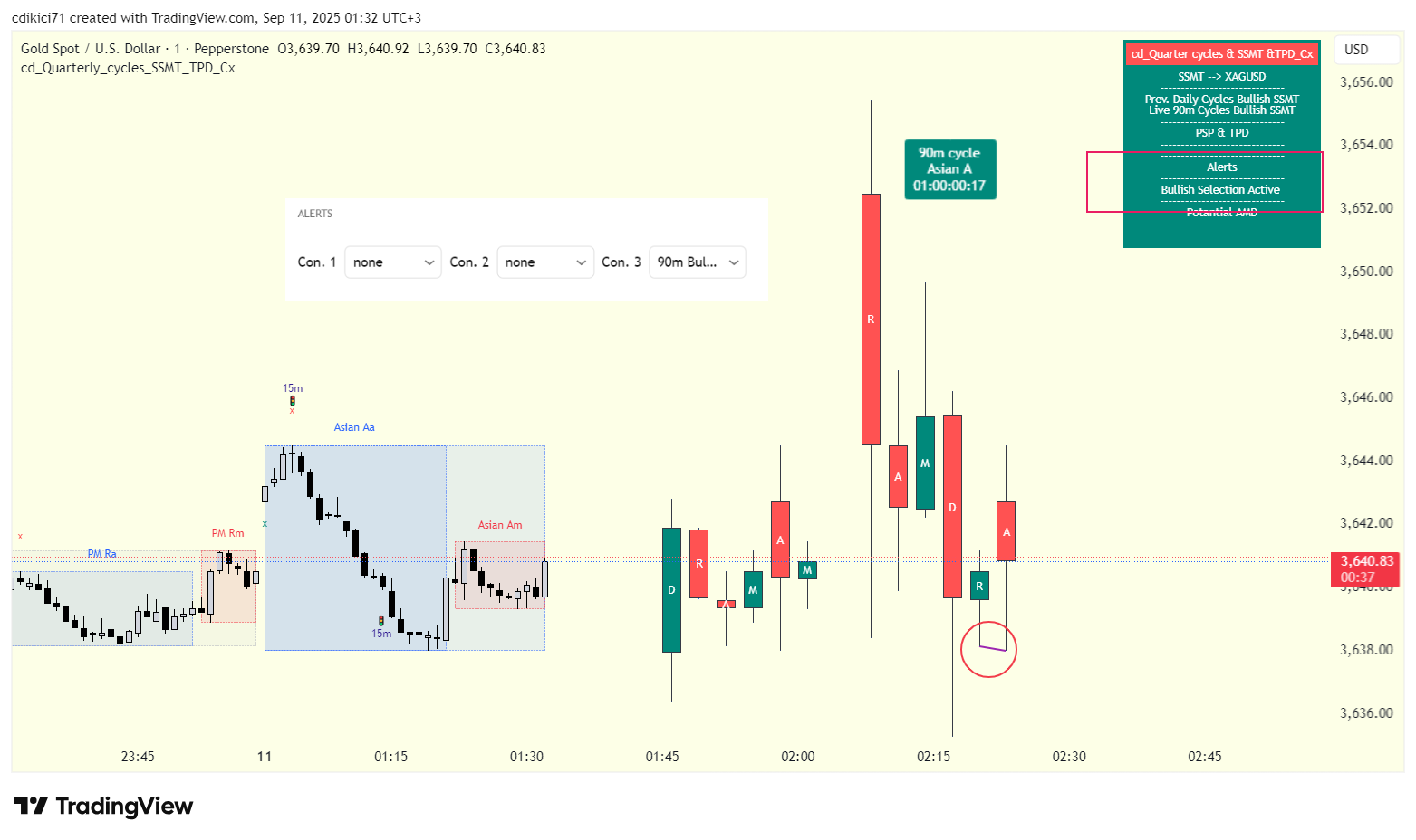 PEPPERSTONE:XAUUSD Chart Image by cdikici71