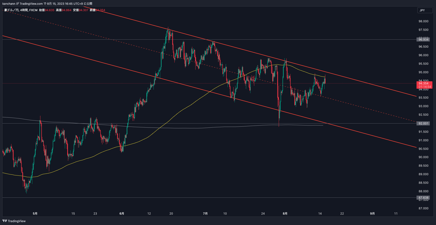 FX:AUDJPY Chart Image by kanchann