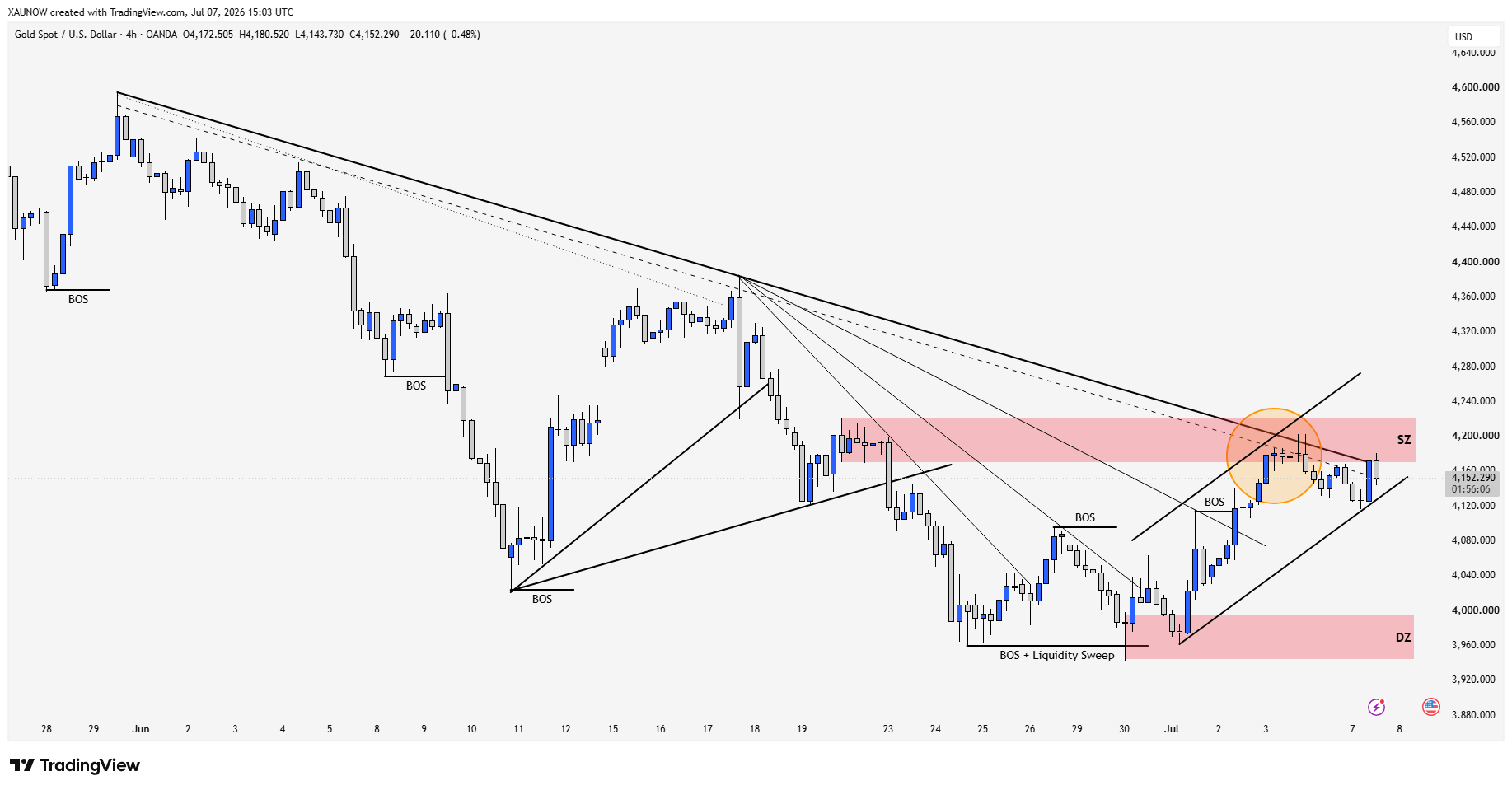OANDA:XAUUSD Chart Image by XAUNOW