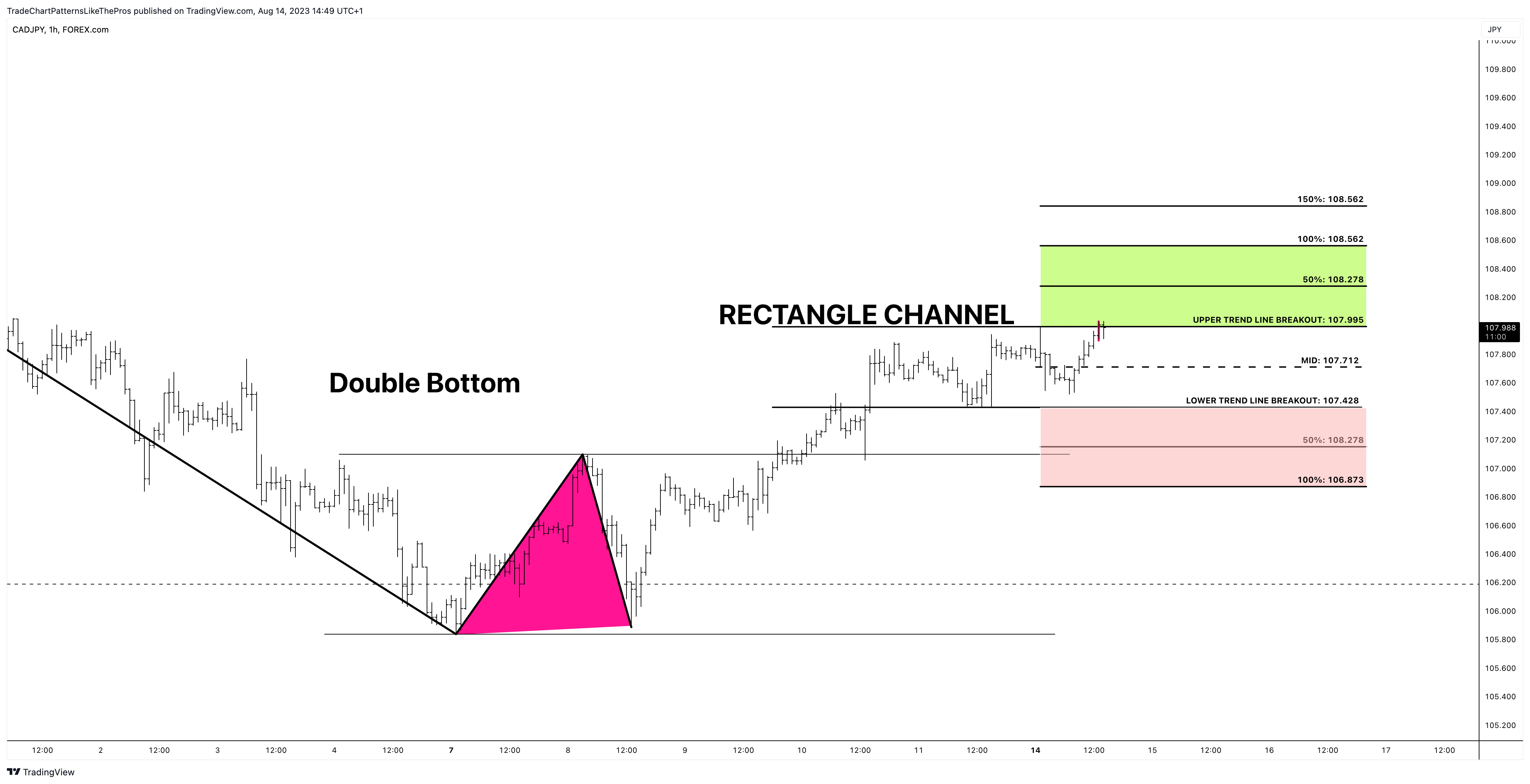 FOREXCOM:CADJPY ‏תמונת גרף מאת TradeChartPatternsLikeThePros