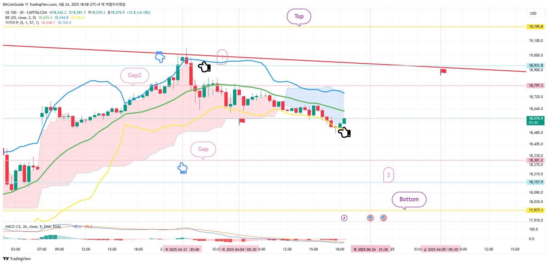 CAPITALCOM:US100 Imagen del gráfico de BitCoinGuide