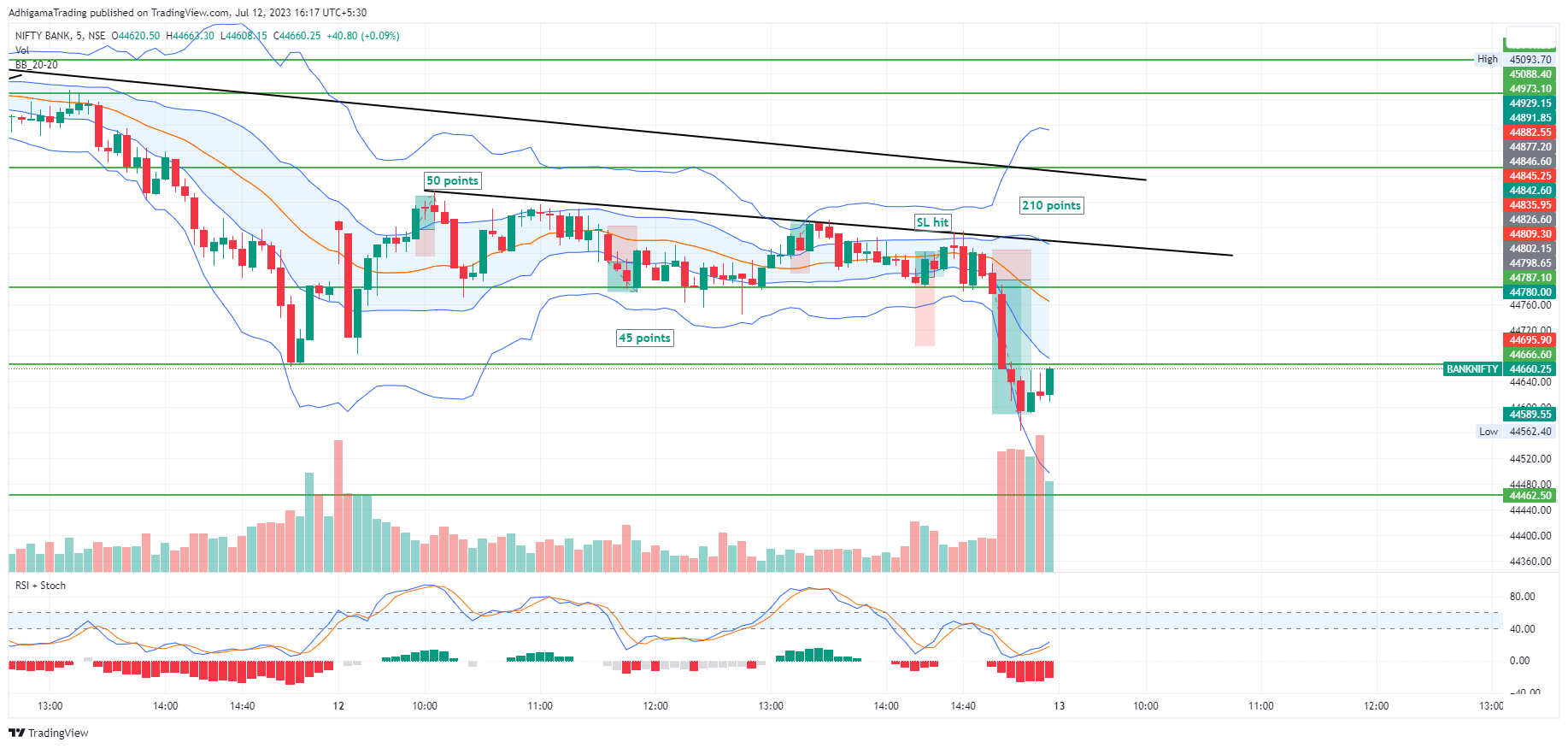 NSE:BANKNIFTY Chart Image by AdhigamaTrading
