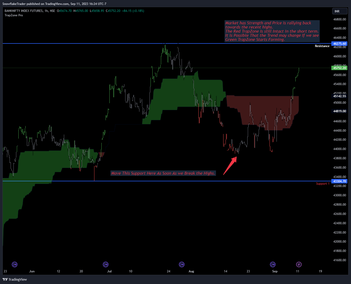 NSE:BANKNIFTY1! Chart Image by SnowflakeTrader