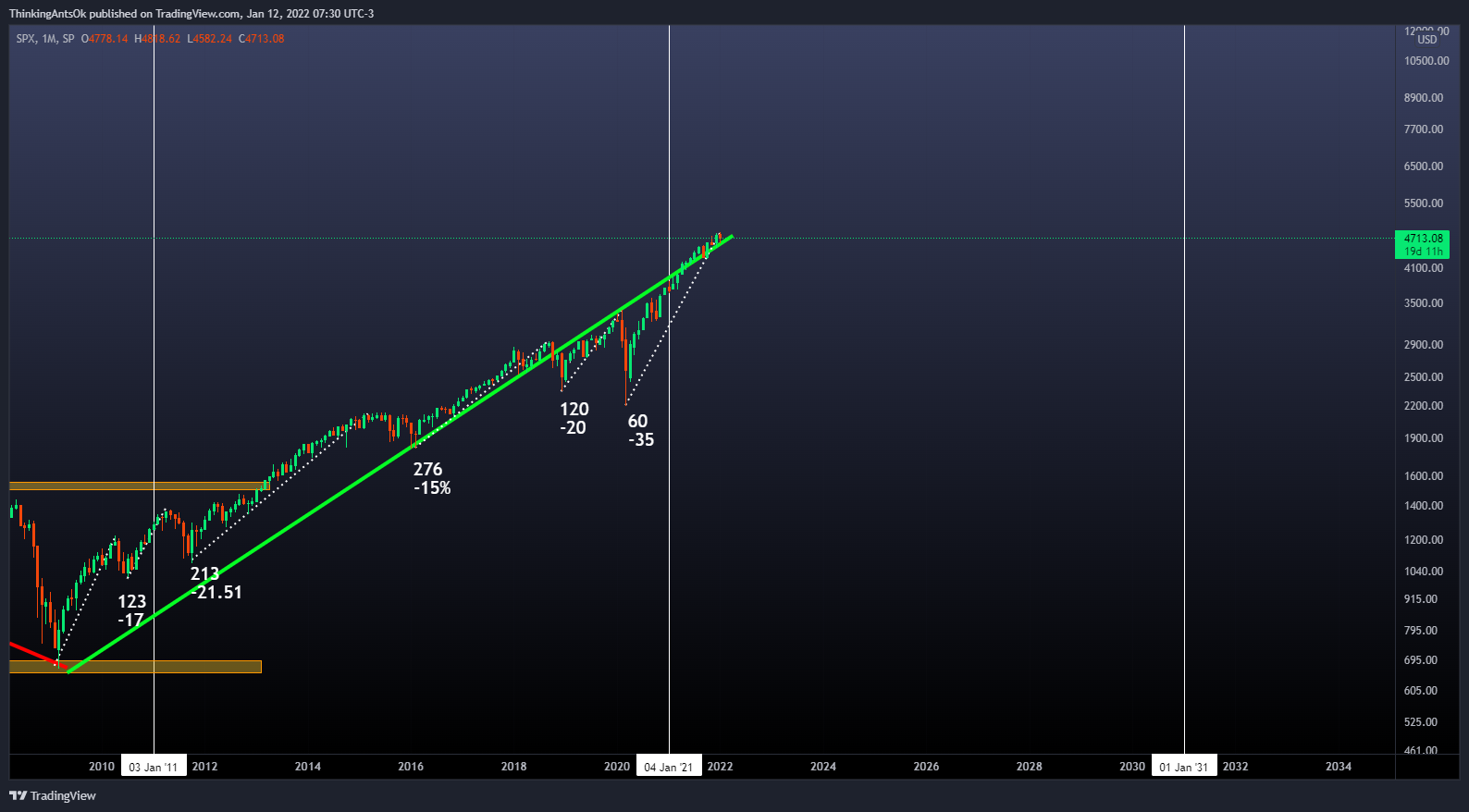 SP:SPX Chart Image by ThinkingAntsOk