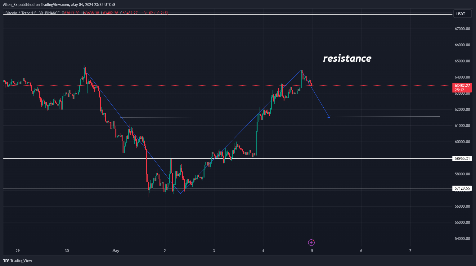 BINANCE:BTCUSDT Immagine del grafico by Allen_Ex