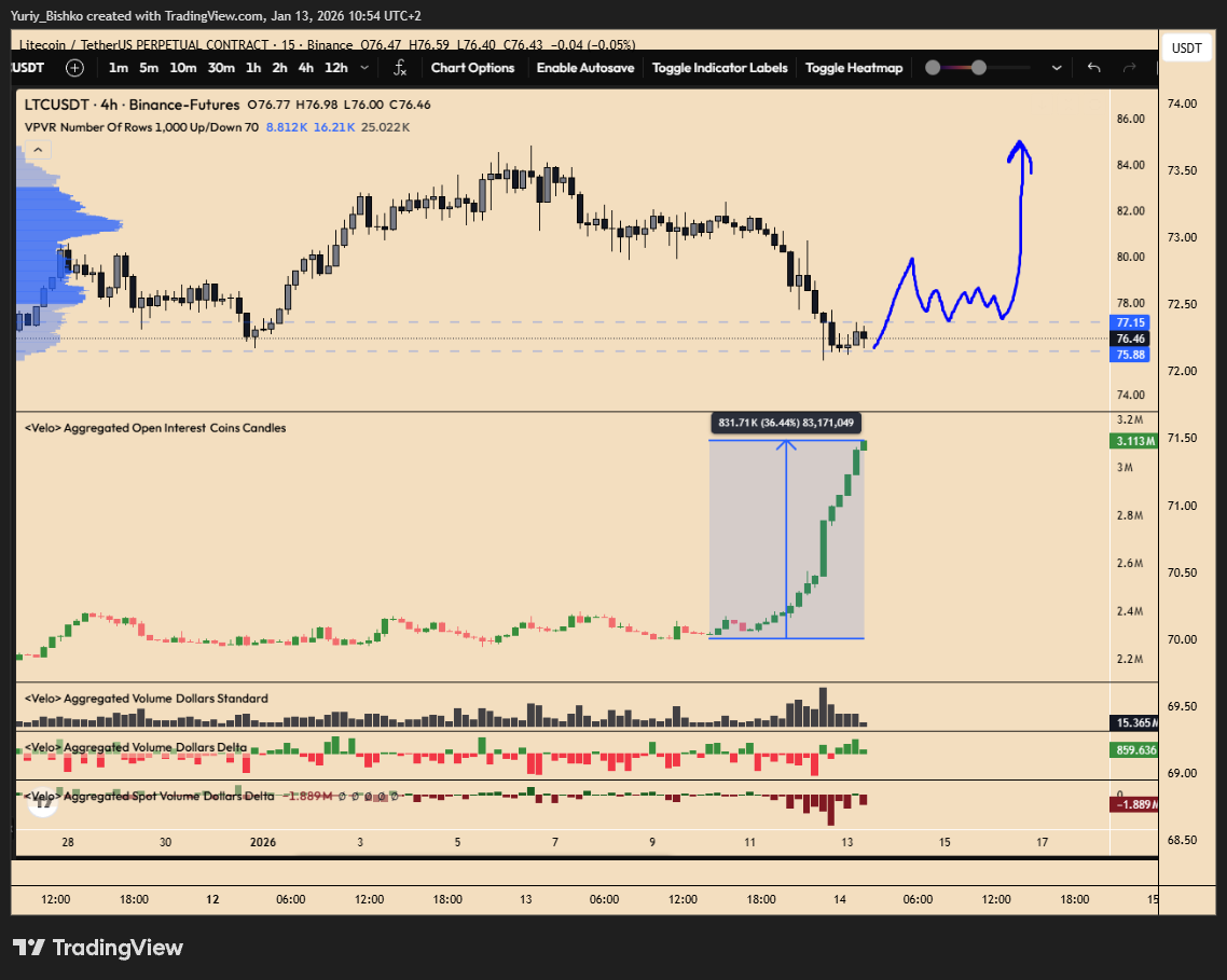 BINANCE:LTCUSDT.P Chart Image by Yuriy_Bishko