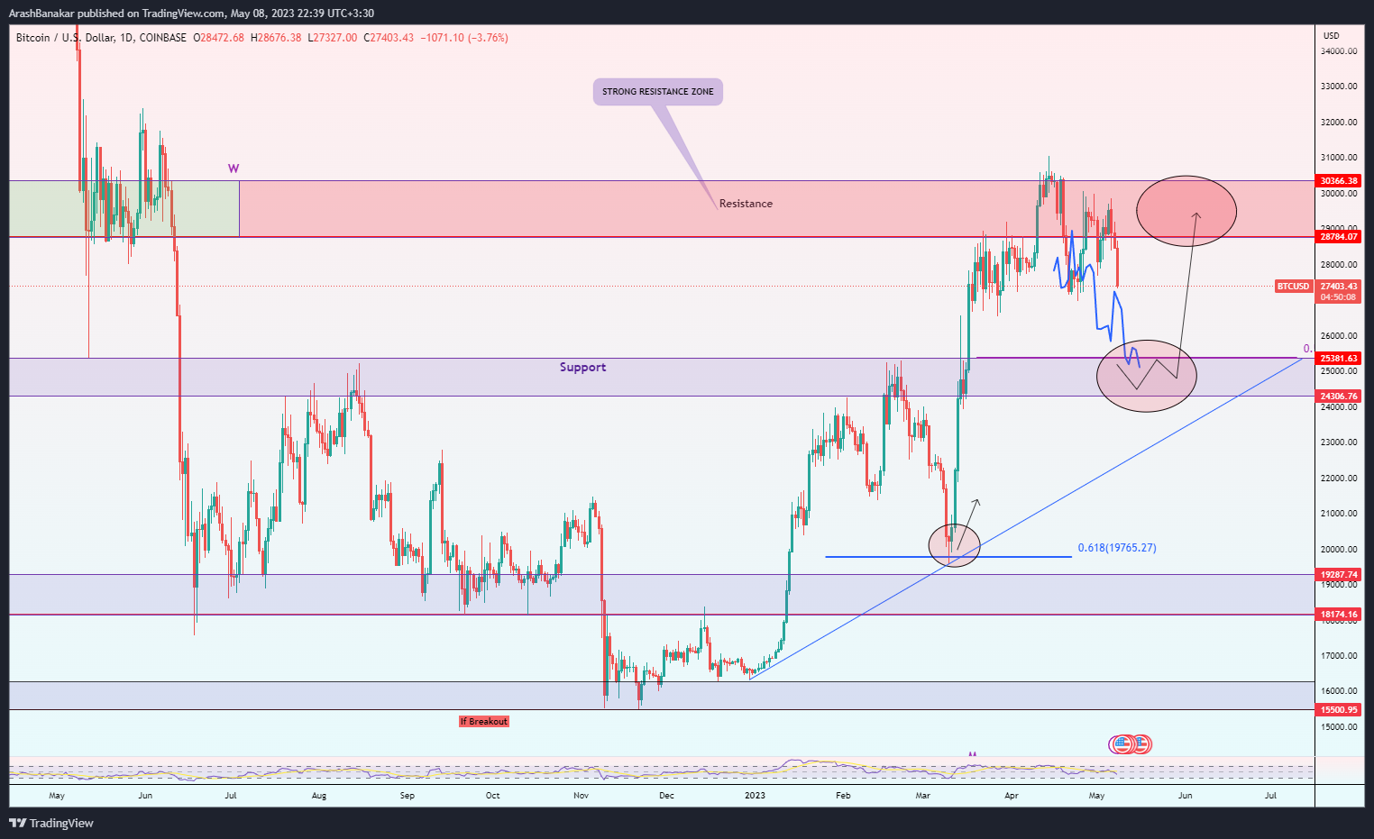 COINBASE:BTCUSD Chart Image by ArashBanakar