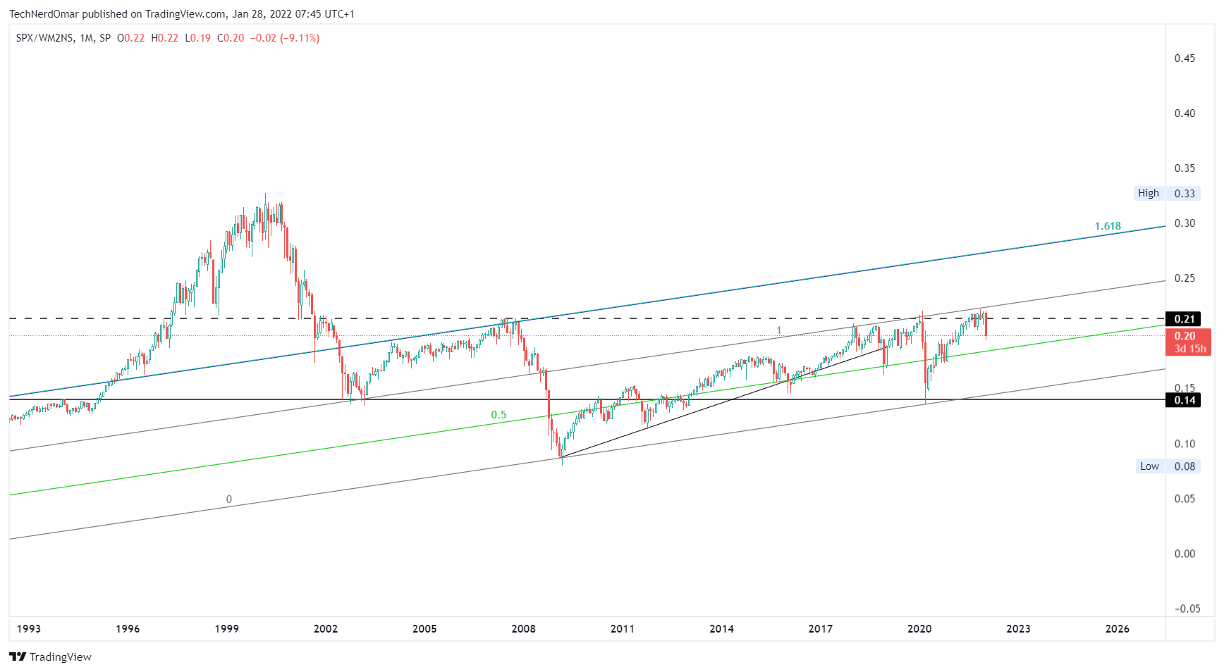 SP:SPX/FRED:WM2NS Chart Image by TechNerdOmar