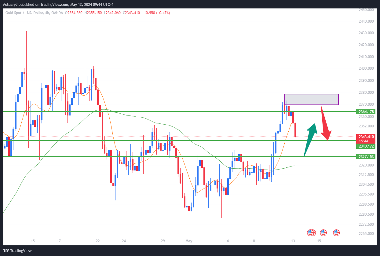OANDA:XAUUSD Chart Image by ActuaryJ