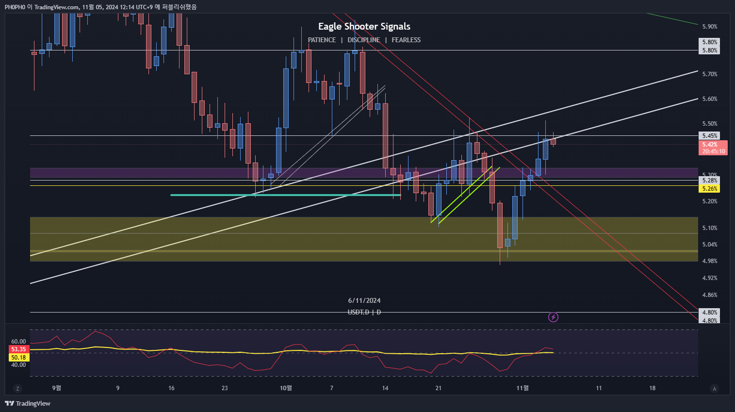 CRYPTOCAP:USDT.D Chart Image by PH0PH0