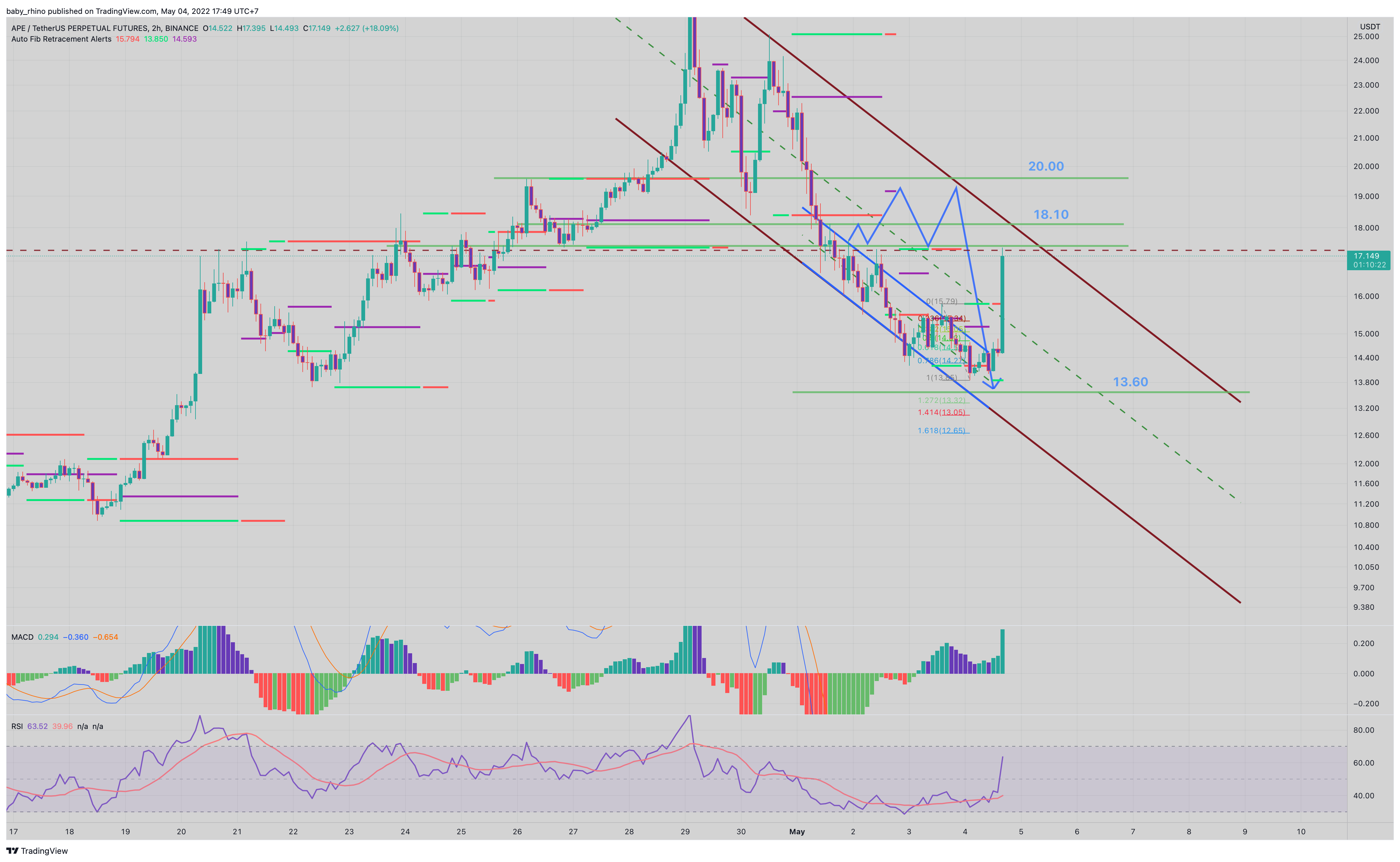BINANCE:APEUSDTPERP Chart Image by baby_rhino