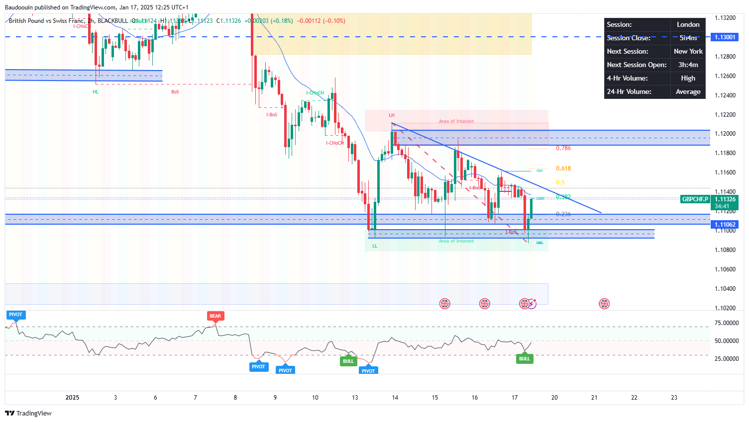 BLACKBULL:GBPCHF.P Chart Image by MarcusAureliuus