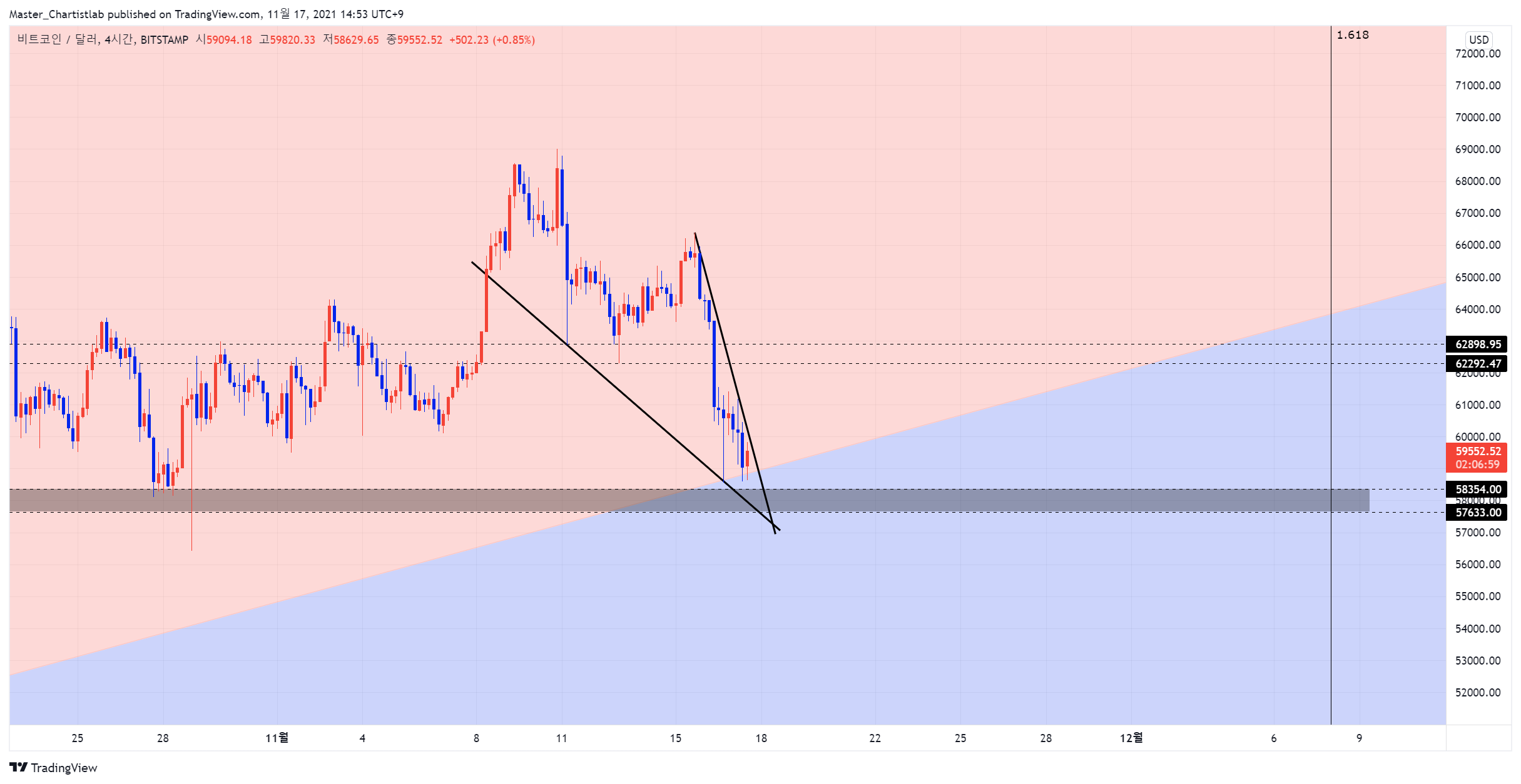 BITSTAMP:BTCUSD Chartbild von Master_Chartistlab