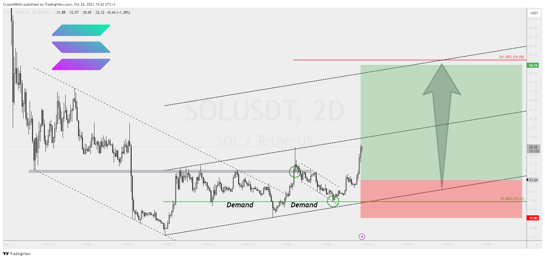 BINANCE:SOLUSDT Chart Image by CryptoPAMM