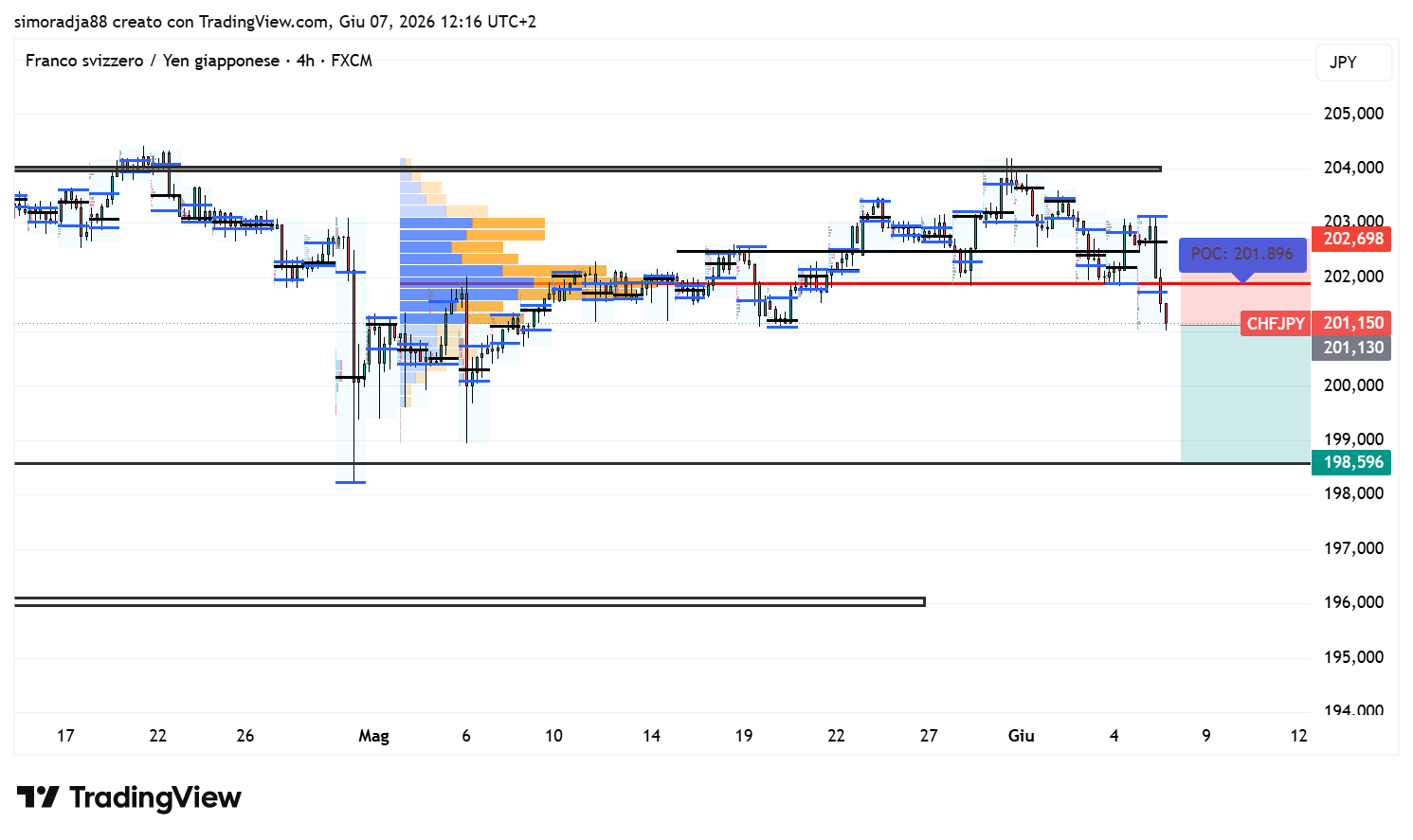 FX:CHFJPY Chart Image by simoradja88