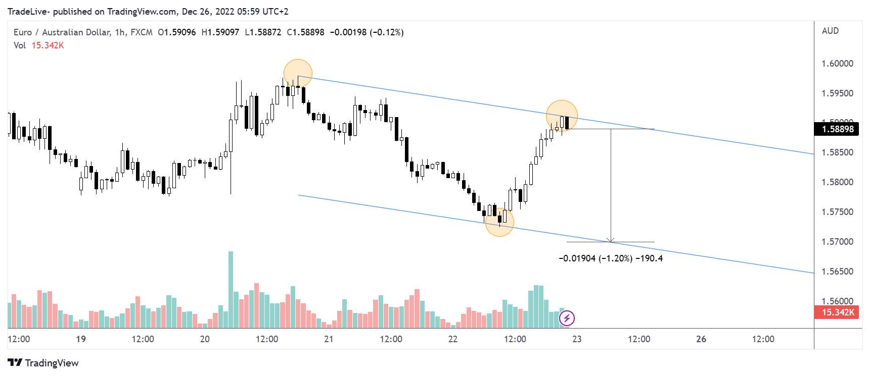 FX:EURAUD Chart Image by TradeLive-