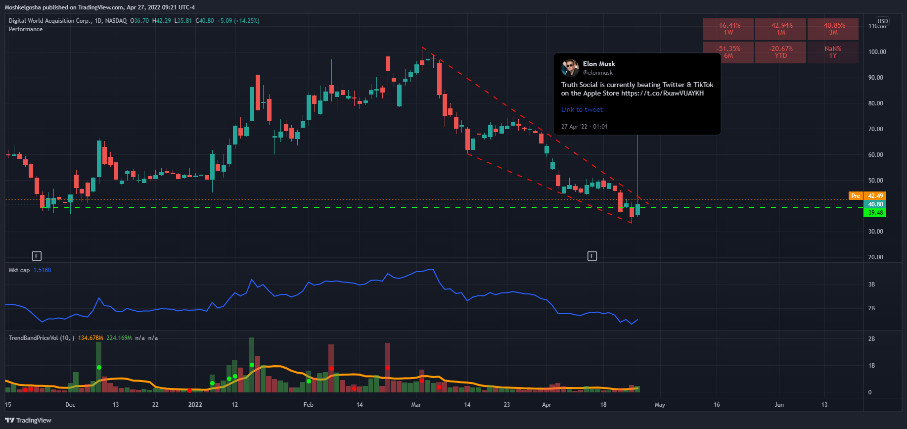 NASDAQ:DWAC 圖表圖片 由 QunatResearchInstitute 提供