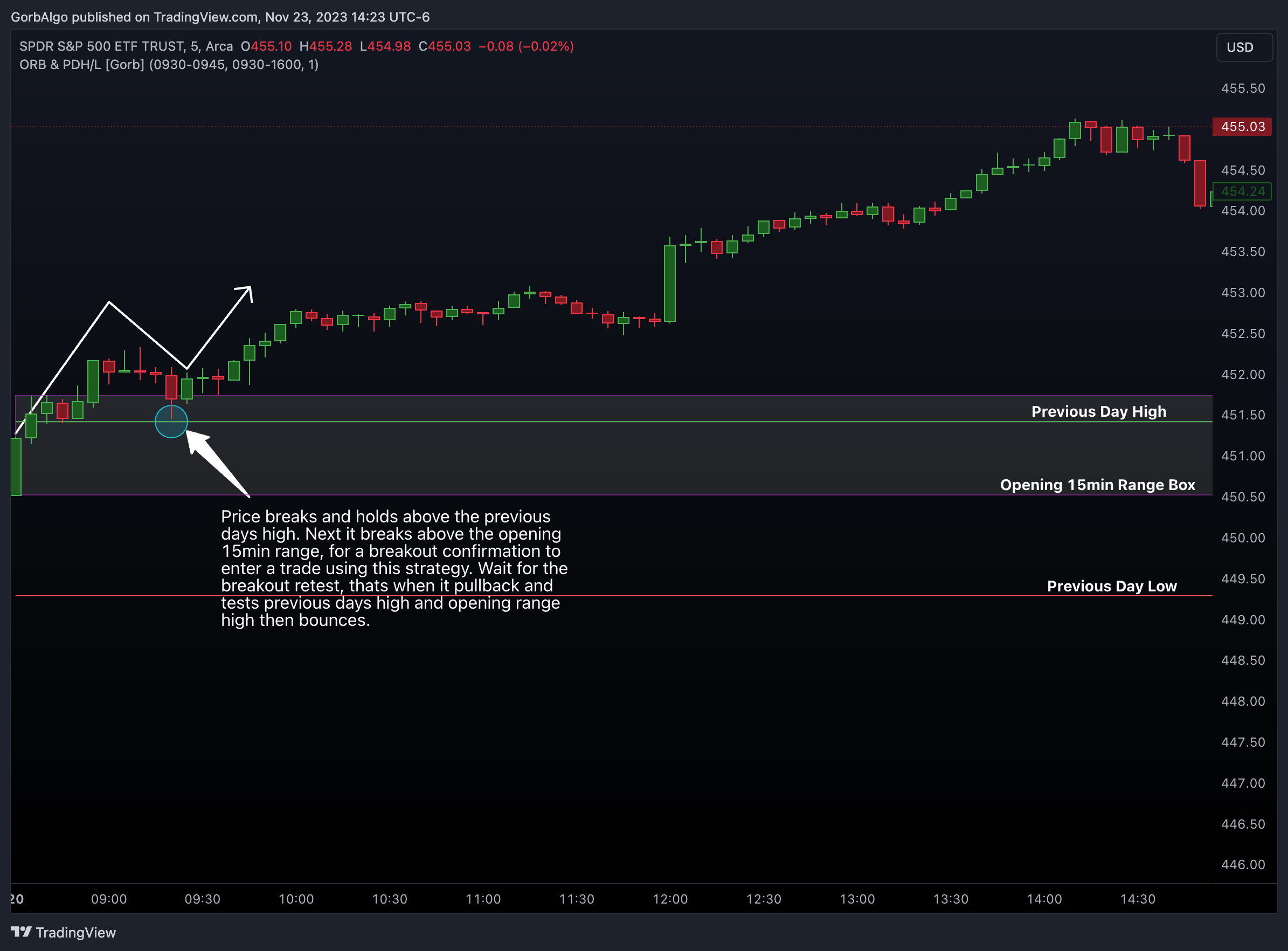 AMEX:SPY Chart Image by GorbAlgo