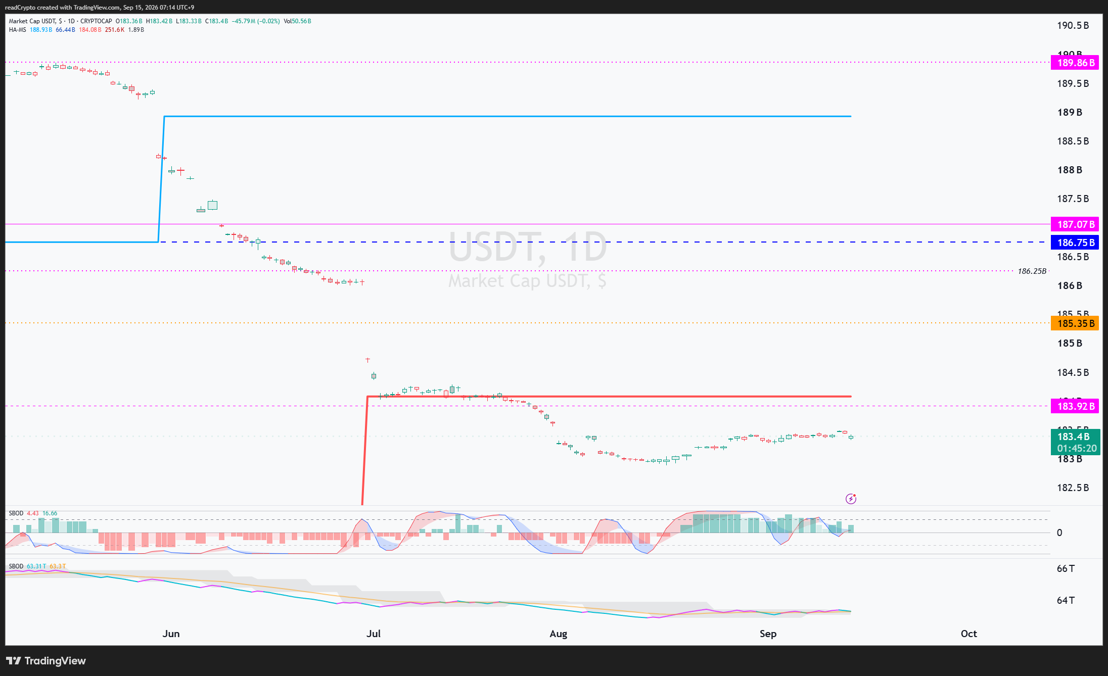 CRYPTOCAP:USDTチャート画像 - readCryptoの投稿