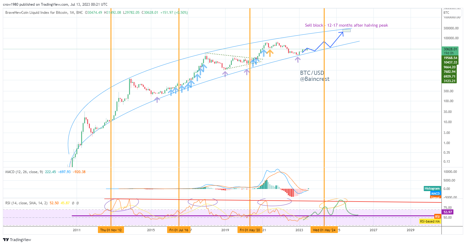 BNC:BLX Chart Image by crow1980