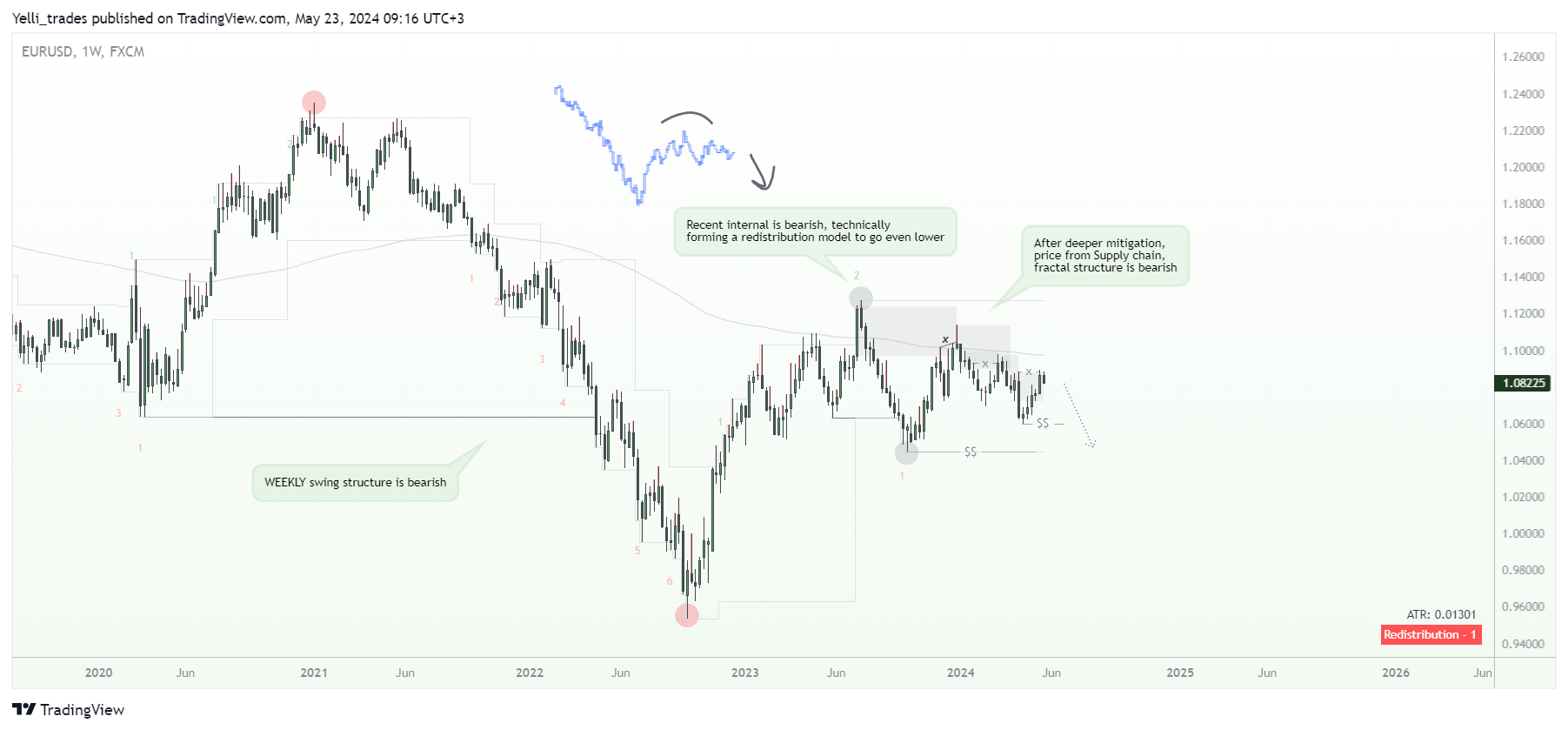 Yelli_trades tarafından FX:EURUSD Grafik Görseli
