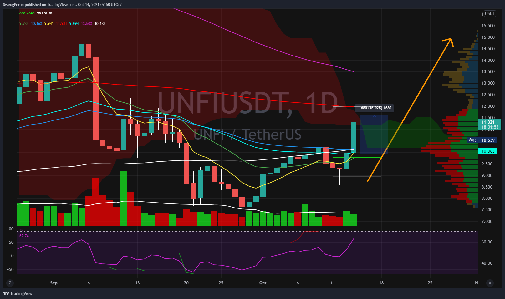 BINANCE:UNFIUSDTチャート画像 - SvarogPerunの投稿