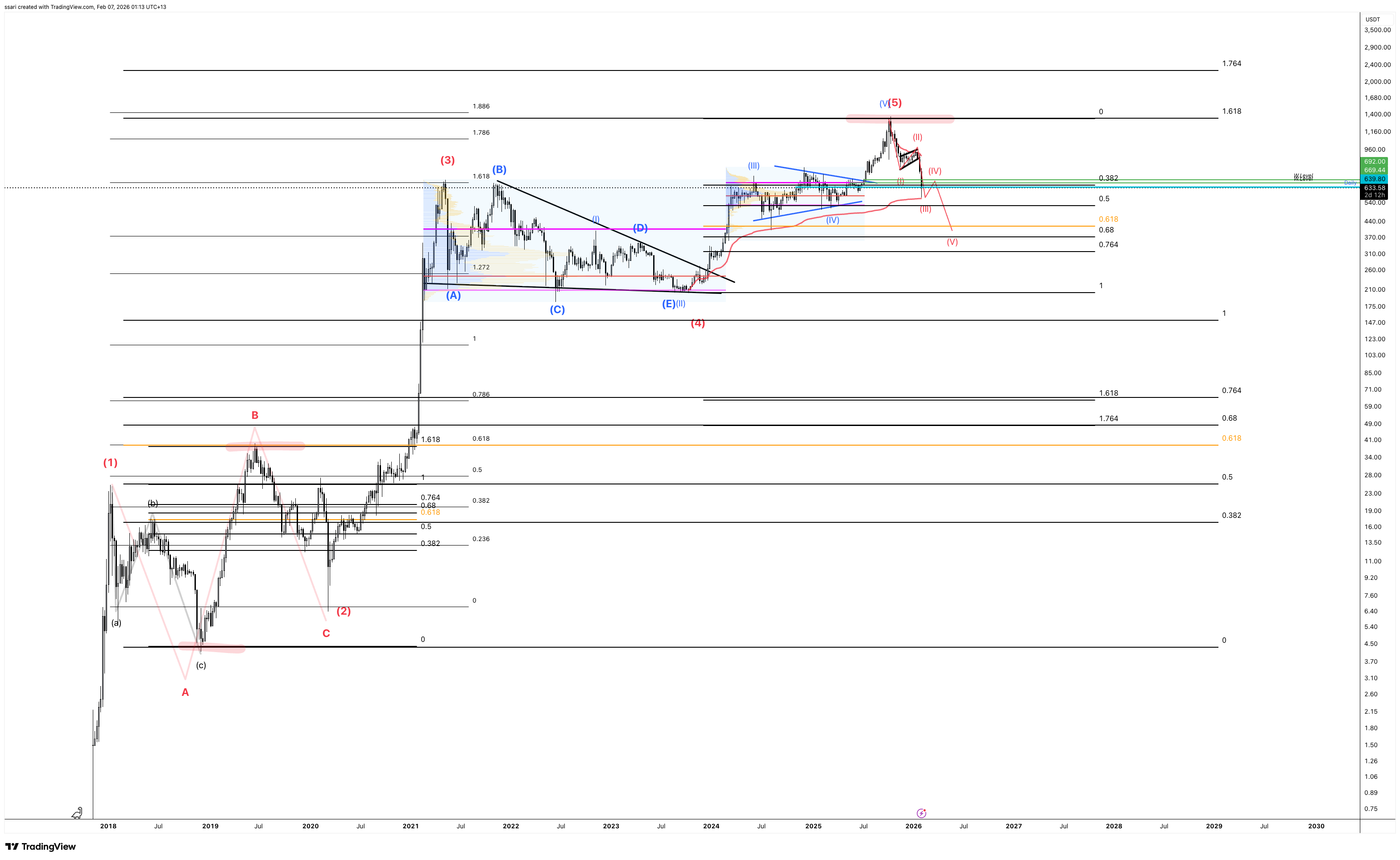 BINANCE:BNBUSDT Chart Image by ssari
