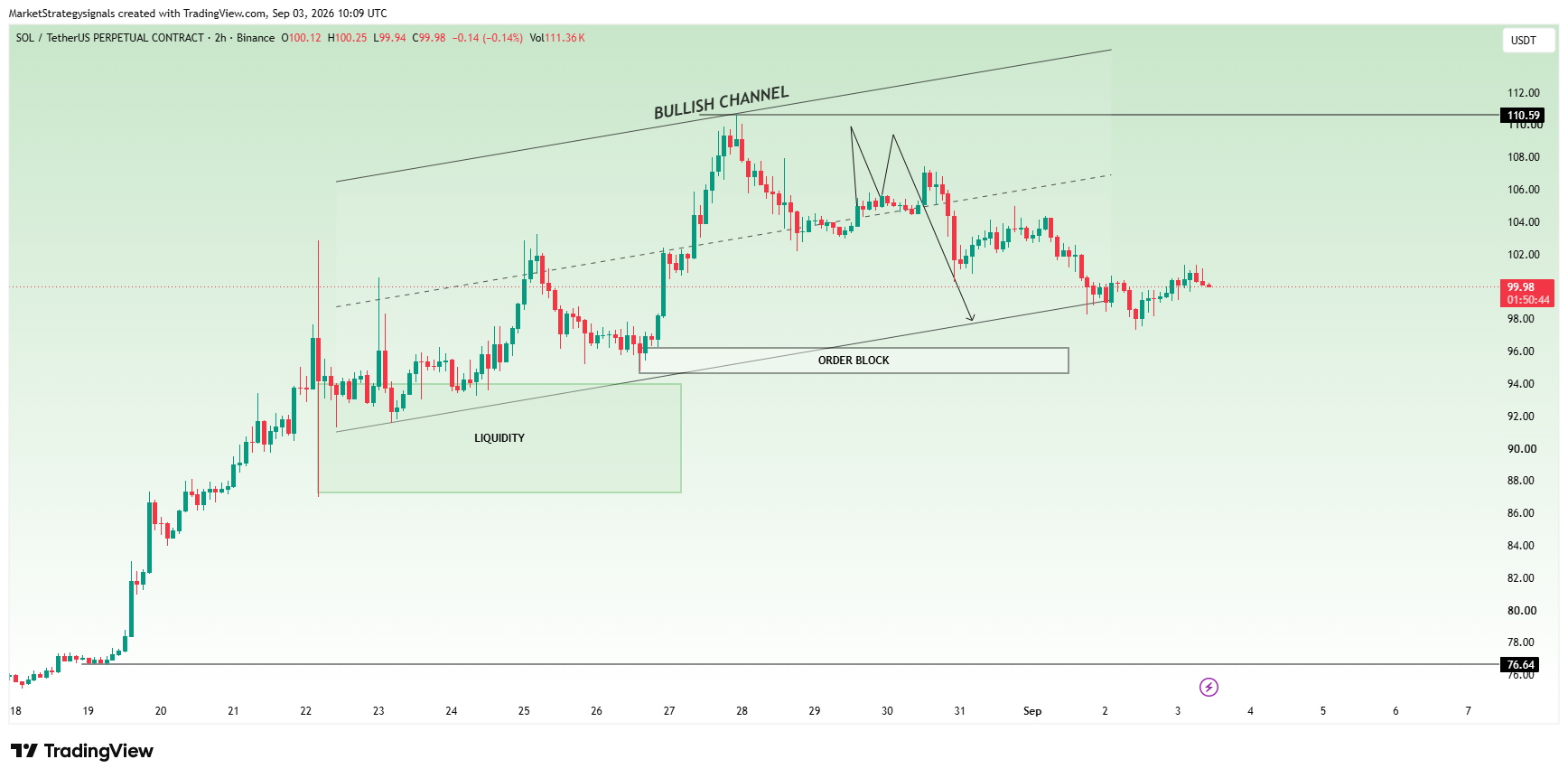 BINANCE:SOLUSDT.P Chart Image by MarketStrategysignals