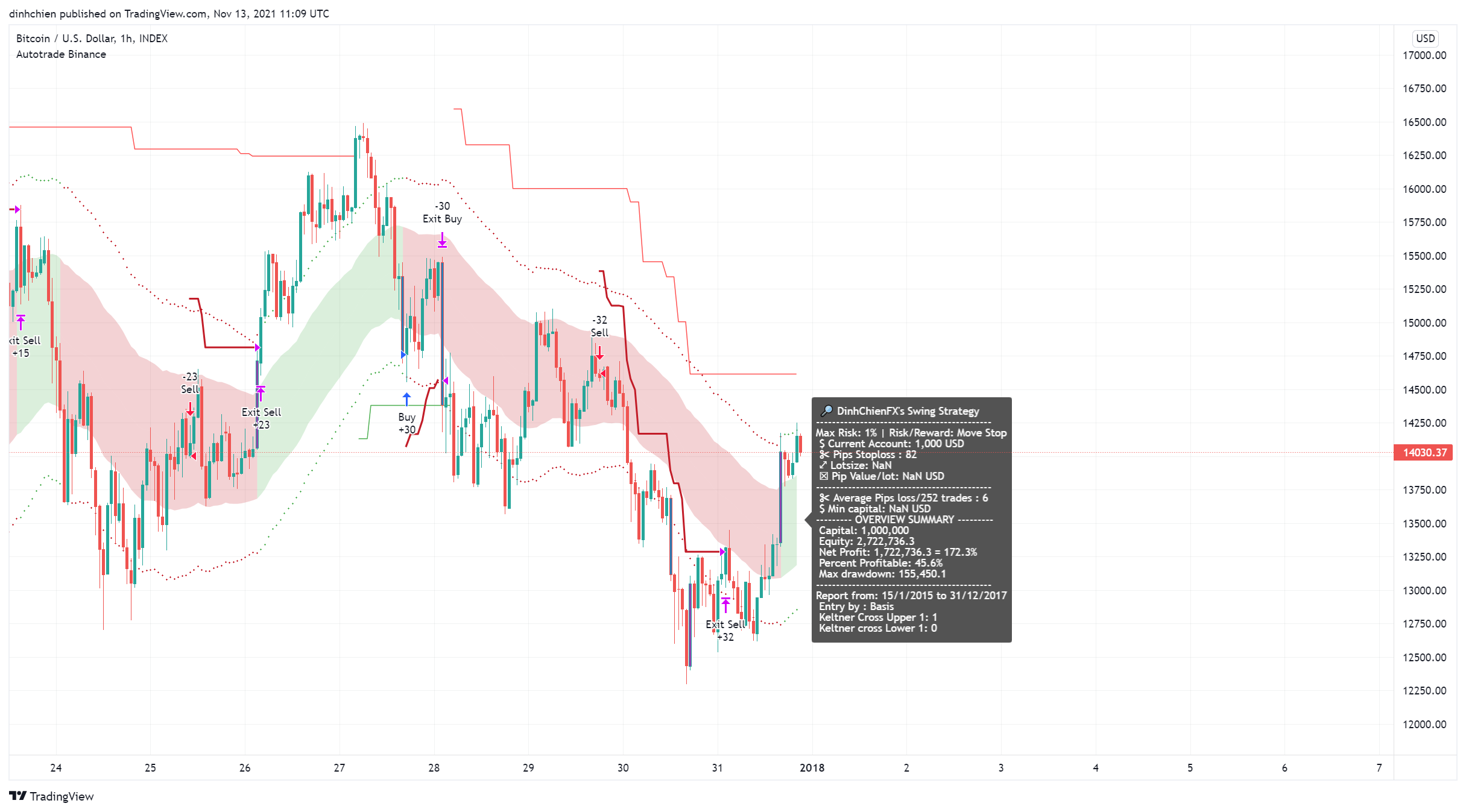 INDEX:BTCUSD ภาพชาร์ต โดย dinhchien