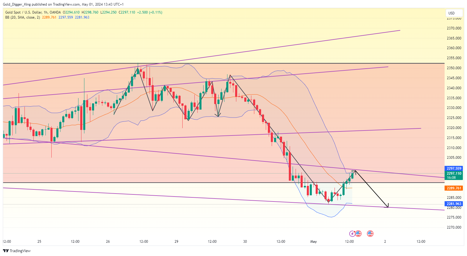 OANDA:XAUUSD Chart Image by Gold_Digger_King