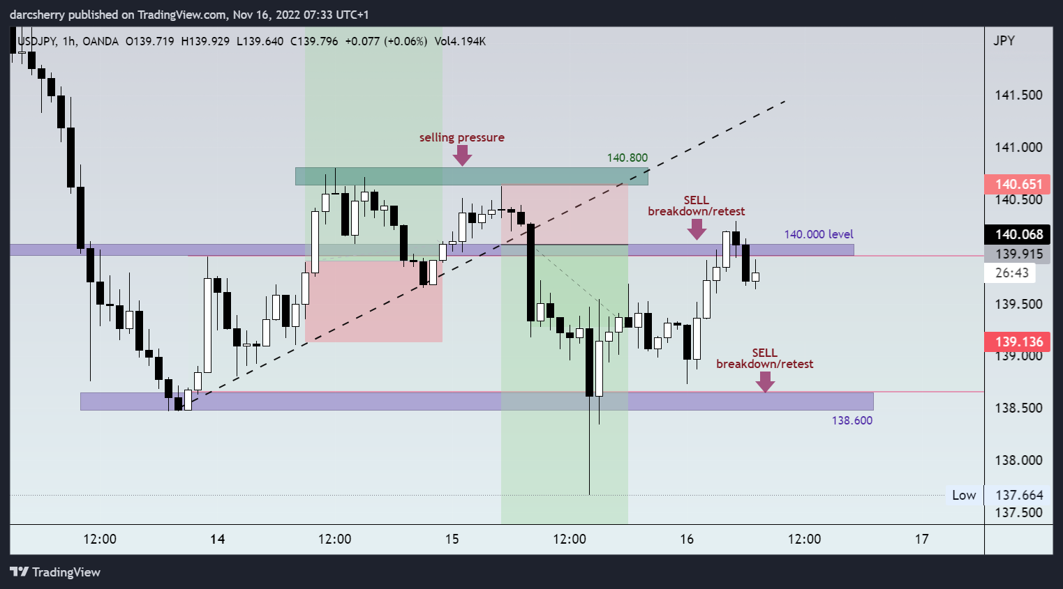 OANDA:USDJPY Chart Image by darcsherry