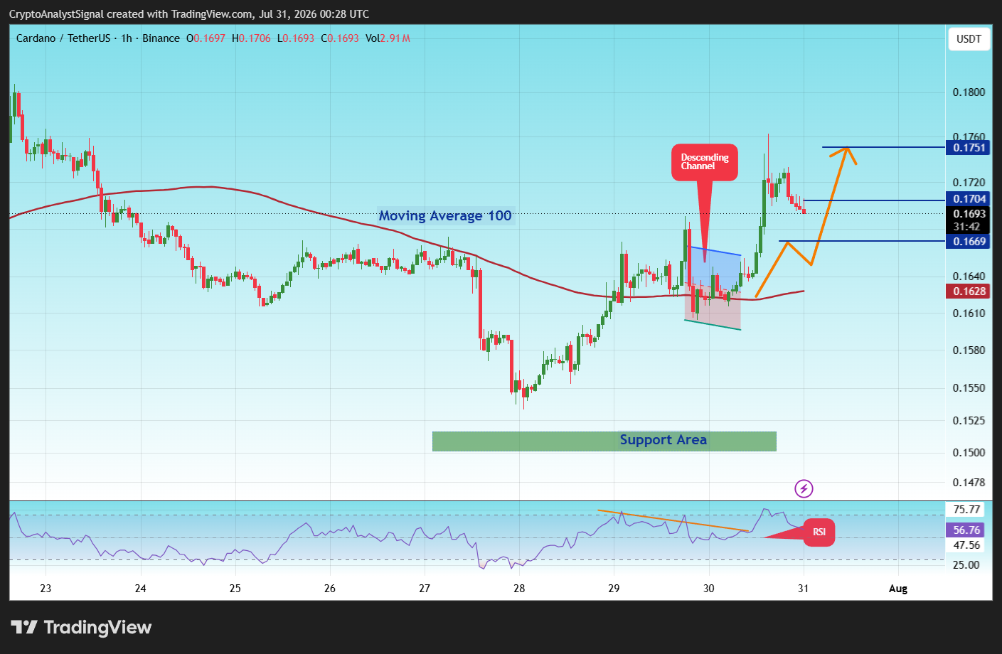 BINANCE:ADAUSDT Chart Image by CryptoAnalystSignal
