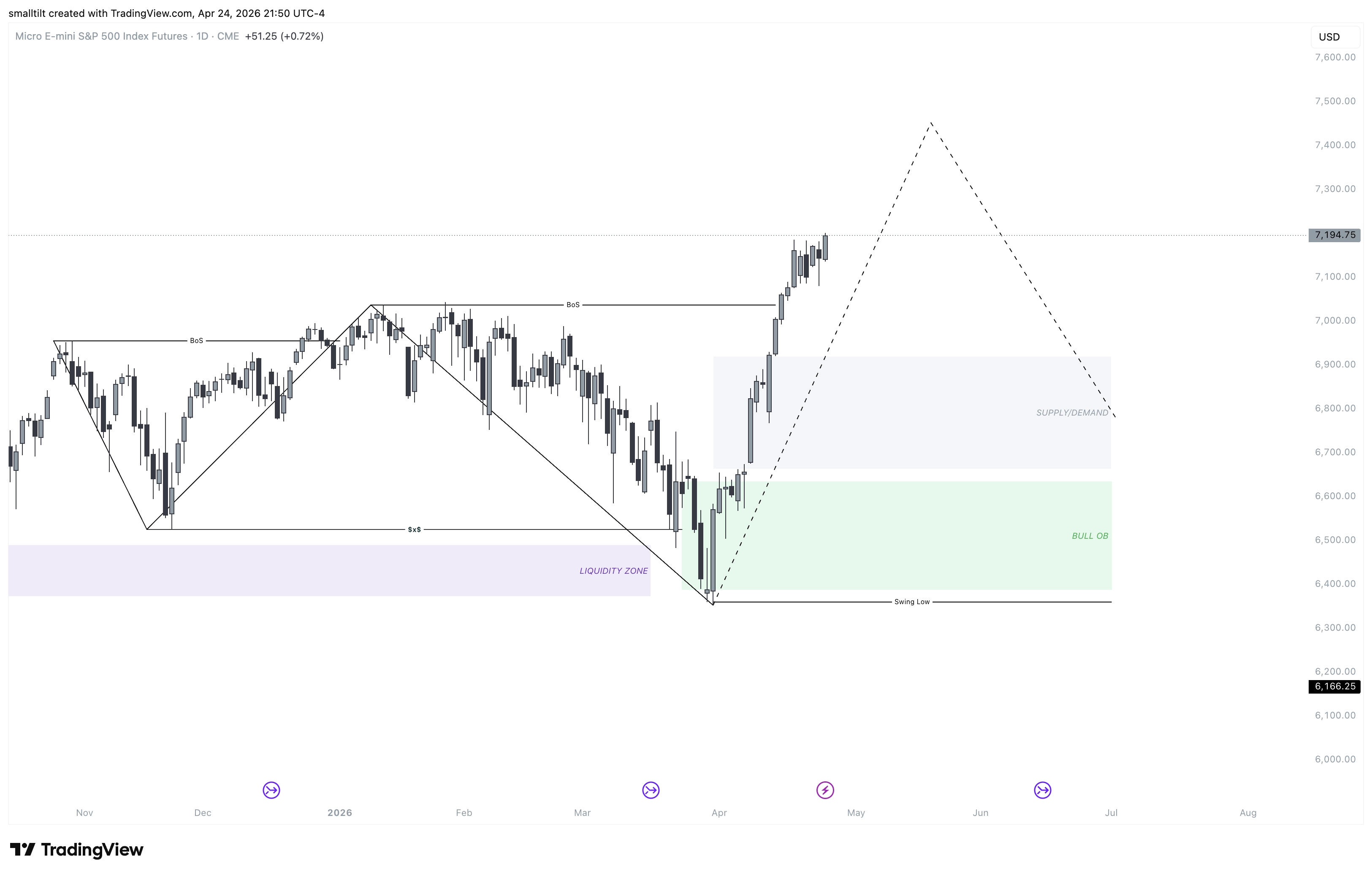 CME_MINI:MES1! Chart Image by smalltilt