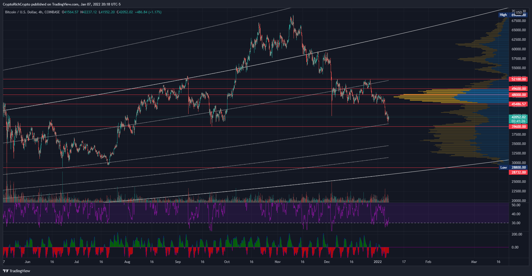 COINBASE:BTCUSD Chart Image by CryptoRichCrypto