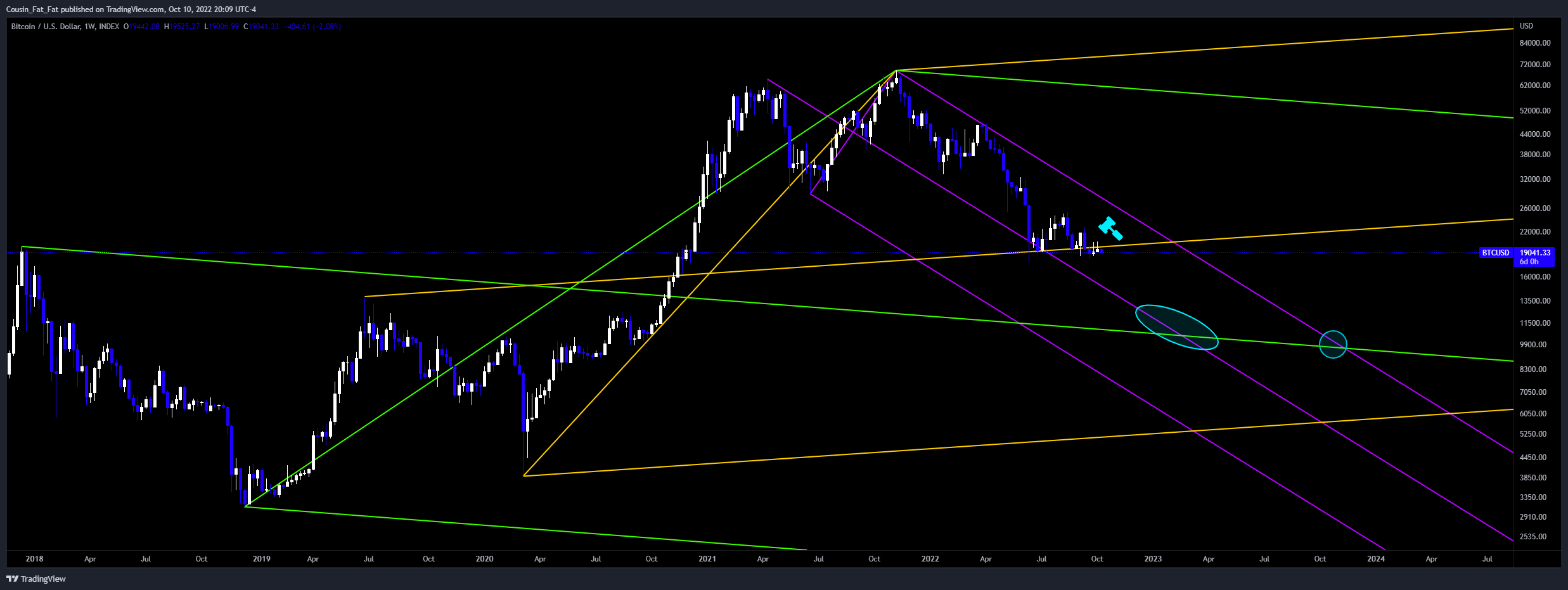 INDEX:BTCUSD Gambar chart oleh Cousin_Fat_Fat
