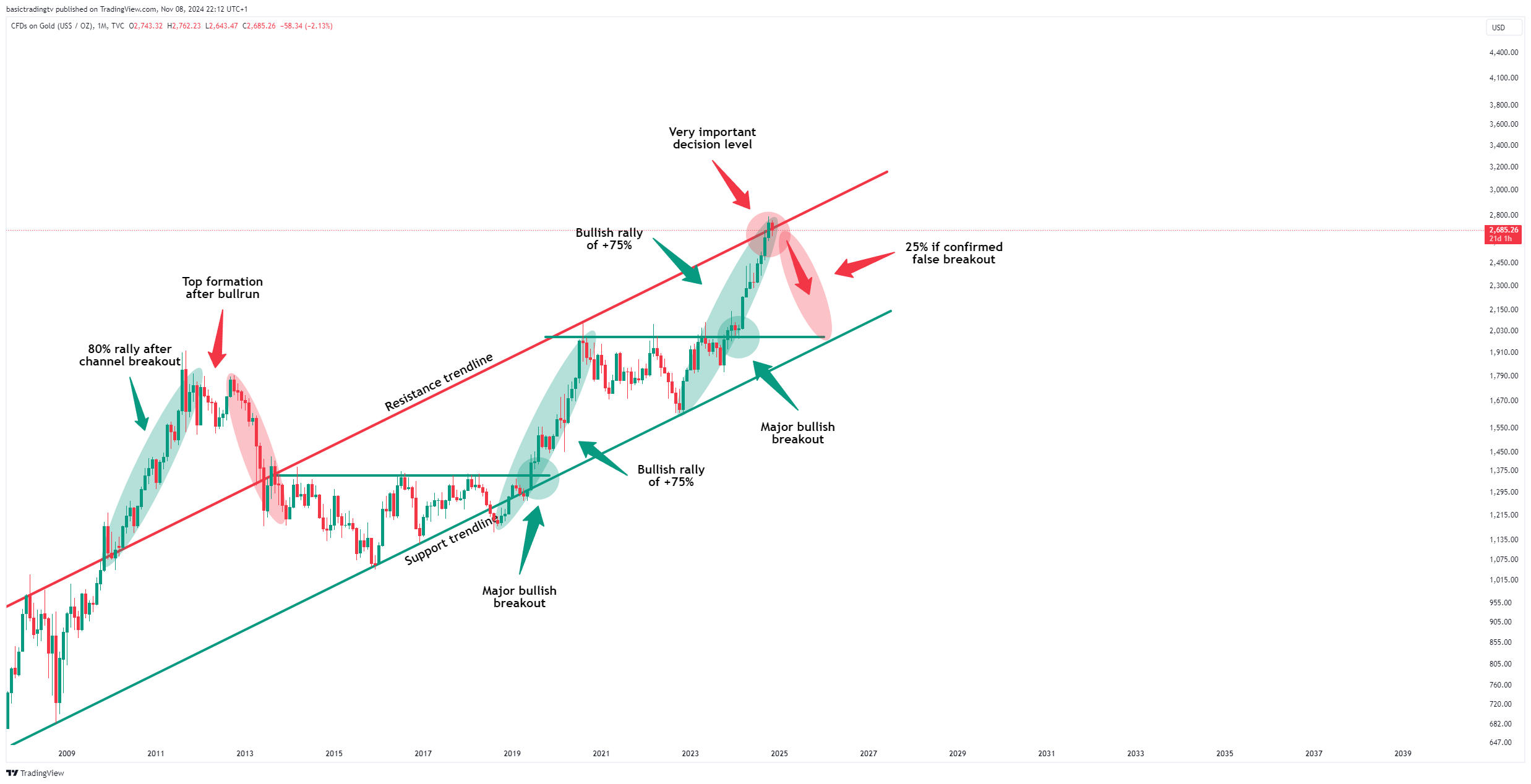 TVC:GOLD Chart Image by TheTraderPhil
