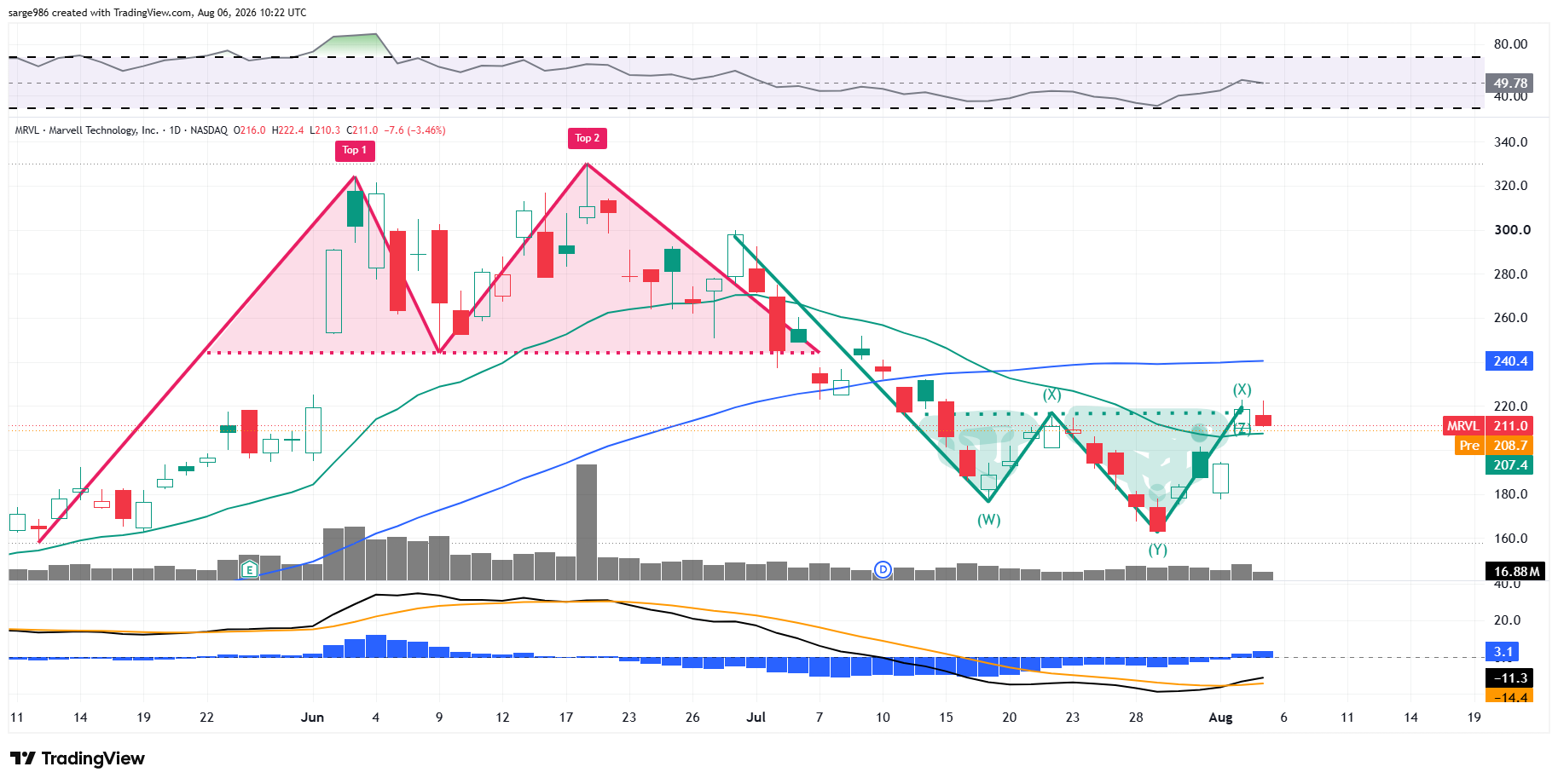 BATS:MRVL Chart Image by sarge986