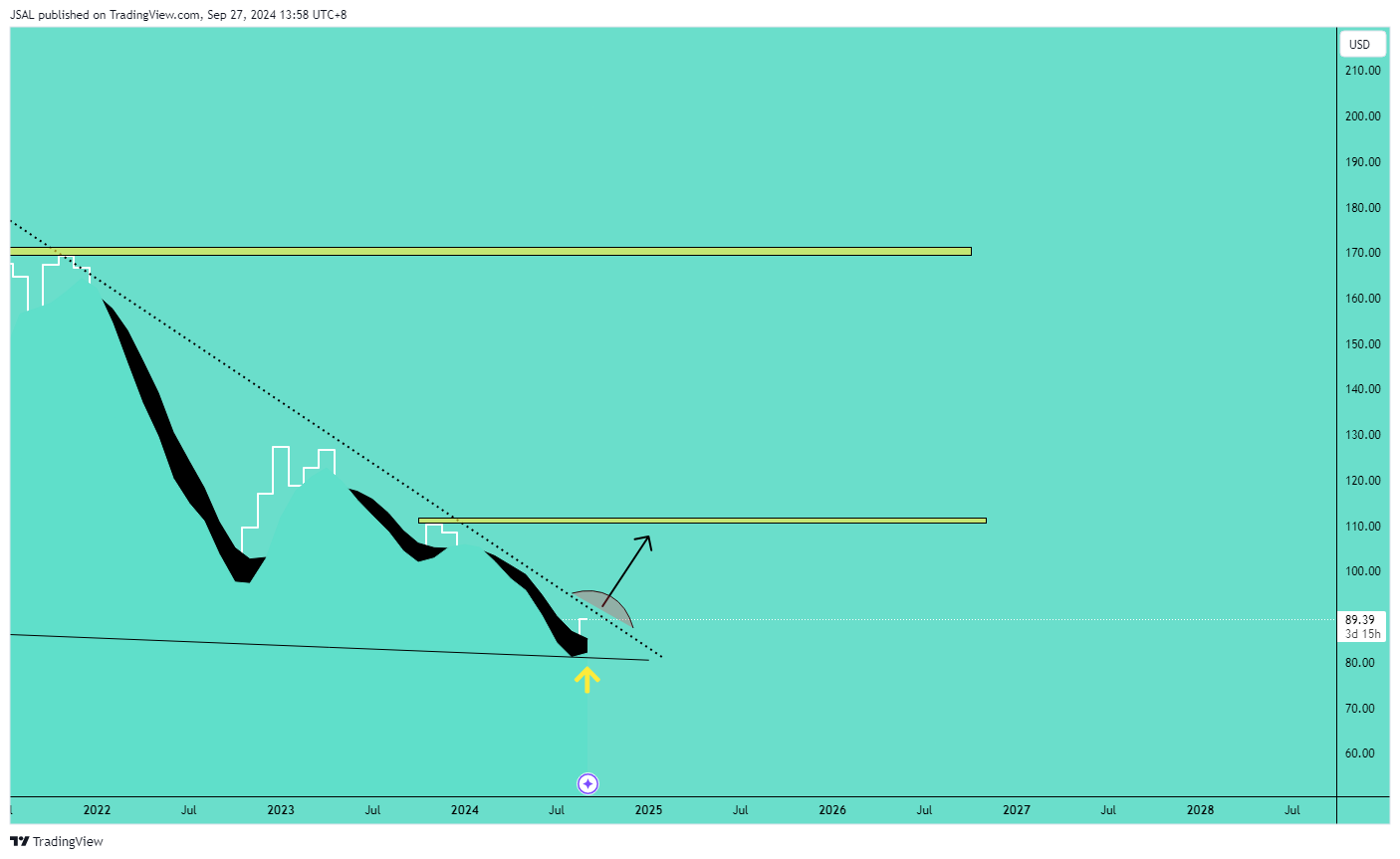 BATS:NKE Chart Image by JSAL