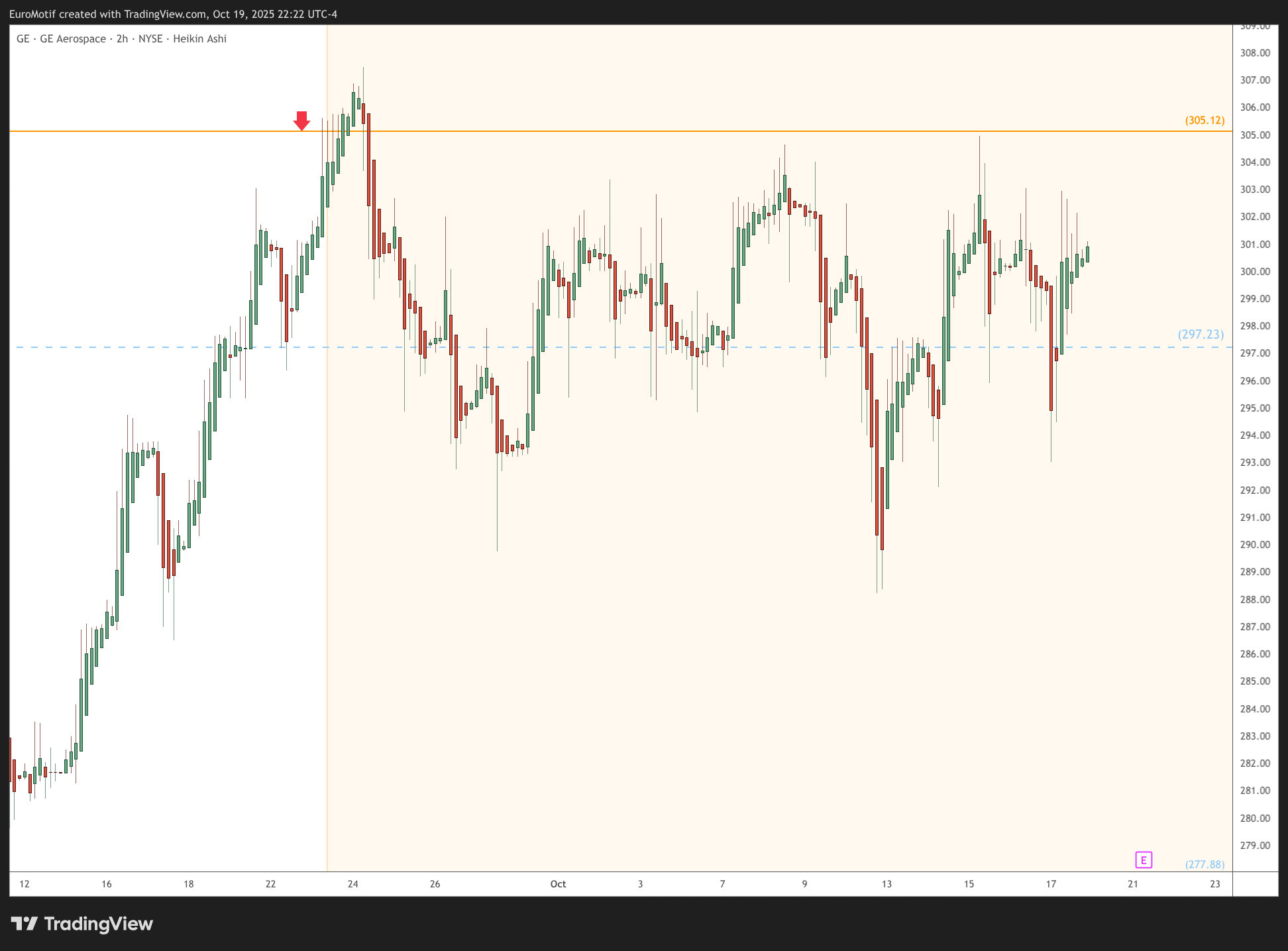 BATS:GE Chart Image by EuroMotif